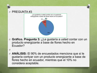 O PREGUNTA #3
¿Le gustaría a usted contar con un producto
energizante a base de flores hecho en Ecuador?
0%

SI
0%
10%

90%

O Gráfico. Pregunta 3: ¿Le gustaría a usted contar con un

producto energizante a base de flores hecho en
Ecuador?
O
O ANÁLISIS: El 90% de encuestados menciona que si le

gustaría contyar con un producto energizante a base de
flores hecho en ecuador, mientras que el 10% no
considera aceptable.

 