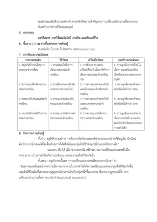 คุณลักษณะอันพึงประสงค์ (A) ตระหนักถึงควำมสำคัญของกำรเปลี่ยนแปลงแทนที่ของระบบ
นิเวศกับกำรดำรงชีวิตของมนุษย์
5. สมรรถนะ
การสื่อสาร ,การใช้เทคโนโลยี ,การคิด และทักษะชีวิต
6. ชิ้นงาน / ภาระงานที่แสดงผลการเรียนรู้
สมุดบันทึก ,ใบงำน ,ใบกิจกรรม และConcept map
7. การวัดและประเมินผล
รายการประเมิน วิธีวัดผล เครื่องมือวัดผล เกณฑ์การประเมินผล
1. สมุดบันทึกกำรเรียนกำร
สอนประจำบทเรียน
2. ใบงำนแบบฝึกหัดทบทวน
ประจำบทเรียน
3. ทดสอบเก็บคะแนนประจำ
บทเรียน
4. แบบบันทึกกำรทำกิจกรรม
ประจำบทเรียน
1. ตรวจสมุดบันทึกกำร
เรียนกำรสอนประจำ
บทเรียน
2. ตรวจใบงำนแบบฝึกหัด
ทบทวนประจำบทเรียน
3. ตรวจแบบทดสอบเก็บ
คะแนนประจำบทเรียน
4. ตรวจแบบบันทึกกำรทำ
กิจกรรมประจำบทเรียน
1. กำรสังเกต ตรวจสอบ
เปรียบเทียบกับเนื้อหำที่ทำกำร
เรียนกำรสอนประจำบทเรียน
จริง
2. กำรตรวจสอบคำตอบกับคำ
เฉลยใบงำนแบบฝึกหัดประจำ
บทเรียน
3. กำรตรวจสอบคำตอบกับคำ
เฉลยแบบทดสอบประจำ
บทเรียน
4. กำรตรวจแบบบันทึกกำร
กิจกรรมประจำบทเรียน
1. ควำมถูกต้อง ครบถ้วน ใน
เนื้อหำ ควำมเป็นระเบียบ
เรียบร้อยสวยงำมของกำรจด
บันทึก
2. ควำมถูกต้องของคำตอบ
อย่ำงน้อยไม่ต่ำกว่ำ 80%
3. ควำมถูกต้องของคำตอบ
อย่ำงน้อยไม่ต่ำกว่ำ 50%
4. ควำมถูกต้อง ครบถ้วน ใน
เนื้อหำกำรบันทึก ควำมเป็น
ระเบียบเรียบร้อยสวยงำมของ
กำรจดบันทึก
8. กิจกรรมการเรียนรู้
ขั้นนำ : ครูใช้คำถำมนำว่ำ “หลังจำกเกิดภัยธรรมชำติทำลำยระบบนิเวศที่มีอยู่เดิม นักเรียน
คิดว่ำระบบนิเวศแห่งนี้จะฟื้นคืนสภำพได้หรือไม่และกลุ่มสิ่งมีชีวิตจะเปลี่ยนแปลงไปอย่ำงไร”
แนวตอบ คือ ได้ เนื่องจำกระบบนิเวศมีกระบวนกำรเปลี่ยนแปลงแทนที่ เมื่อ
กำลเวลำผ่ำนไปอำจทำให้เกิดกำรเปลี่ยนแปลงของกลุ่มสิ่งมีชีวิตเกิดขึ้น
ขั้นสอน : ครูอธิบำยเนื้อหำ “กำรเปลี่ยนแปลงแทนที่ของระบบนิเวศ” ว่ำ
- ในสภำพแวดล้อมหนึ่งๆพบว่ำเมื่อกำลเวลำผ่ำนไปอำจทำให้เกิดกำรเปลี่ยนแปลงของกลุ่มสิ่งมีชีวิตเกิดขึ้น
กลุ่มสิ่งมีชีวิตเดิมที่เคยพบอำจสูญหำยไปกลำยเป็นอีกกลุ่มหนึ่งขึ้นมำแทน เรียกปรำกฎกำรณ์นี้ว่ำ กำร
เปลี่ยนแปลงแทนที่ของระบบนิเวศ (ecological succession)
 