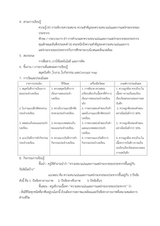 4. สำระกำรเรียนรู้
ควำมรู้ (K) กำรอธิบำยควำมหมำย ควำมสำคัญของควำมหนำแน่นและกำรแพร่กระจำยของ
ประชำกร
ทักษะ / กระบวนกำร (P) กำรคำนวณหำควำมหนำแน่นและกำรแพร่กระจำยของประชำกร
คุณลักษณะอันพึงประสงค์ (A) ตระหนักถึงควำมสำคัญของควำมหนำแน่นและกำร
แพร่กระจำยของประชำกรกับกำรศึกษำระบบนิเวศและสิ่งแวดล้อม
5. สมรรถนะ
กำรสื่อสำร ,กำรใช้เทคโนโลยี และกำรคิด
6. ชิ้นงำน / ภำระงำนที่แสดงผลกำรเรียนรู้
สมุดบันทึก ,ใบงำน ,ใบกิจกรรม และConcept map
7. กำรวัดและประเมินผล
รำยกำรประเมิน วิธีวัดผล เครื่องมือวัดผล เกณฑ์กำรประเมินผล
1. สมุดบันทึกกำรเรียนกำร
สอนประจำบทเรียน
2. ใบงำนแบบฝึกหัดทบทวน
ประจำบทเรียน
3. ทดสอบเก็บคะแนนประจำ
บทเรียน
4. แบบบันทึกกำรทำกิจกรรม
ประจำบทเรียน
1. ตรวจสมุดบันทึกกำร
เรียนกำรสอนประจำ
บทเรียน
2. ตรวจใบงำนแบบฝึกหัด
ทบทวนประจำบทเรียน
3. ตรวจแบบทดสอบเก็บ
คะแนนประจำบทเรียน
4. ตรวจแบบบันทึกกำรทำ
กิจกรรมประจำบทเรียน
1. กำรสังเกต ตรวจสอบ
เปรียบเทียบกับเนื้อหำที่ทำกำร
เรียนกำรสอนประจำบทเรียน
จริง
2. กำรตรวจสอบคำตอบกับคำ
เฉลยใบงำนแบบฝึกหัดประจำ
บทเรียน
3. กำรตรวจสอบคำตอบกับคำ
เฉลยแบบทดสอบประจำ
บทเรียน
4. กำรตรวจแบบบันทึกกำร
กิจกรรมประจำบทเรียน
1. ควำมถูกต้อง ครบถ้วน ใน
เนื้อหำ ควำมเป็นระเบียบ
เรียบร้อยสวยงำมของกำรจด
บันทึก
2. ควำมถูกต้องของคำตอบ
อย่ำงน้อยไม่ต่ำกว่ำ 80%
3. ควำมถูกต้องของคำตอบ
อย่ำงน้อยไม่ต่ำกว่ำ 50%
4. ควำมถูกต้อง ครบถ้วน ใน
เนื้อหำกำรบันทึก ควำมเป็น
ระเบียบเรียบร้อยสวยงำมของ
กำรจดบันทึก
8. กิจกรรมกำรเรียนรู้
ขั้นนำ : ครูใช้คำถำมนำว่ำ “ควำมหนำแน่นและกำรแพร่กระจำยของประชำกรขึ้นอยู่กับ
ปัจจัยใดบ้ำง”
แนวตอบ คือ ควำมหนำแน่นและกำรแพร่กระจำยของประชำกรขึ้นอยู่กับ 3 ปัจจัย
ดังนี้ คือ 1. ปัจจัยทำงกำยภำพ 2. ปัจจัยทำงชีวภำพ 3. ปัจจัยอื่นๆ
ขั้นสอน : ครูอธิบำยเนื้อหำ “ควำมหนำแน่นและกำรแพร่กระจำยของประชำกร” ว่ำ
- สิ่งมีชีวิตทุกชนิดที่อำศัยอยู่บนโลกนี้ ล้วนต้องกำรสภำพแวดล้อมและปัจจัยทำงกำยภำพที่เหมำะสมต่อกำร
ดำรงชีวิต
 
