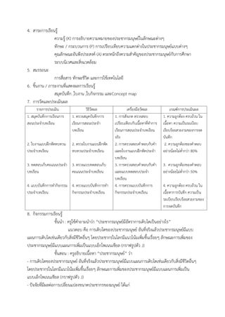 4. สำระกำรเรียนรู้
ควำมรู้ (K) กำรอธิบำยควำมหมำยของประชำกรมนุษย์ในลักษณะต่ำงๆ
ทักษะ / กระบวนกำร (P) กำรเปรียบเทียบควำมแตกต่ำงในประชำกรมนุษย์แบบต่ำงๆ
คุณลักษณะอันพึงประสงค์ (A) ตระหนักถึงควำมสำคัญของประชำกรมนุษย์กับกำรศึกษำ
ระบบนิเวศและสิ่งแวดล้อม
5. สมรรถนะ
กำรสื่อสำร ทักษะชีวิต และกำรใช้เทคโนโลยี
6. ชิ้นงำน / ภำระงำนที่แสดงผลกำรเรียนรู้
สมุดบันทึก ,ใบงำน ,ใบกิจกรรม และConcept map
7. กำรวัดและประเมินผล
รำยกำรประเมิน วิธีวัดผล เครื่องมือวัดผล เกณฑ์กำรประเมินผล
1. สมุดบันทึกกำรเรียนกำร
สอนประจำบทเรียน
2. ใบงำนแบบฝึกหัดทบทวน
ประจำบทเรียน
3. ทดสอบเก็บคะแนนประจำ
บทเรียน
4. แบบบันทึกกำรทำกิจกรรม
ประจำบทเรียน
1. ตรวจสมุดบันทึกกำร
เรียนกำรสอนประจำ
บทเรียน
2. ตรวจใบงำนแบบฝึกหัด
ทบทวนประจำบทเรียน
3. ตรวจแบบทดสอบเก็บ
คะแนนประจำบทเรียน
4. ตรวจแบบบันทึกกำรทำ
กิจกรรมประจำบทเรียน
1. กำรสังเกต ตรวจสอบ
เปรียบเทียบกับเนื้อหำที่ทำกำร
เรียนกำรสอนประจำบทเรียน
จริง
2. กำรตรวจสอบคำตอบกับคำ
เฉลยใบงำนแบบฝึกหัดประจำ
บทเรียน
3. กำรตรวจสอบคำตอบกับคำ
เฉลยแบบทดสอบประจำ
บทเรียน
4. กำรตรวจแบบบันทึกกำร
กิจกรรมประจำบทเรียน
1. ควำมถูกต้อง ครบถ้วน ใน
เนื้อหำ ควำมเป็นระเบียบ
เรียบร้อยสวยงำมของกำรจด
บันทึก
2. ควำมถูกต้องของคำตอบ
อย่ำงน้อยไม่ต่ำกว่ำ 80%
3. ควำมถูกต้องของคำตอบ
อย่ำงน้อยไม่ต่ำกว่ำ 50%
4. ควำมถูกต้อง ครบถ้วน ใน
เนื้อหำกำรบันทึก ควำมเป็น
ระเบียบเรียบร้อยสวยงำมของ
กำรจดบันทึก
8. กิจกรรมกำรเรียนรู้
ขั้นนำ : ครูใช้คำถำมนำว่ำ “ประชำกรมนุษย์มีอัตรำกำรเติบโตเป็นอย่ำงไร”
แนวตอบ คือ กำรเติบโตของประชำกรมนุษย์ อันที่จริงแล้วประชำกรมนุษย์มีแบบ
แผนกำรเติบโตเช่นเดียวกับสิ่งมีชีวิตอื่นๆ โดยประชำกรในโลกมีแนวโน้มเพิ่มขึ้นเรื่อยๆ ลักษณะกำรเพิ่มของ
ประชำกรมนุษย์มีแบบแผนกำรเพิ่มเป็นแบบเอ็กโพเนนเชียล (กรำฟรูปตัว J)
ขั้นสอน : ครูอธิบำยเนื้อหำ “ประชำกรมนุษย์” ว่ำ
- กำรเติบโตของประชำกรมนุษย์ อันที่จริงแล้วประชำกรมนุษย์มีแบบแผนกำรเติบโตเช่นเดียวกับสิ่งมีชีวิตอื่นๆ
โดยประชำกรในโลกมีแนวโน้มเพิ่มขึ้นเรื่อยๆ ลักษณะกำรเพิ่มของประชำกรมนุษย์มีแบบแผนกำรเพิ่มเป็น
แบบเอ็กโพเนนเชียล (กรำฟรูปตัว J)
- ปัจจัยที่มีผลต่อกำรเปลี่ยนแปลงขนำดประชำกรของมนุษย์ ได้แก่
 