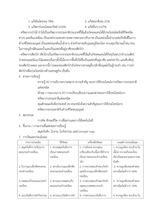 1. แก๊สไนโตรเจน 78% 2. แก๊สออกซิเจน 21%
3. แก๊สคำร์บอนไดออกไซด์ 0.03% 4. แก๊สอื่นๆ 0.07%
- ทรัพยำกรป่ำไม้ ป่ำไม้เป็นทรัพยำกรธรรมชำติประเภทที่ใช้แล้วเกิดทดแทนได้มีประโยชน์ต่อสิ่งมีชีวิตชนิด
ต่ำงๆ และสิ่งแวดล้อม เป็นแหล่งรวมของควำมหลำกหลำยทำงชีวภำพ เป็นแหล่งเอื้ออำนวยต่อปัจจัยสี่ในกำร
ดำรงชีวิตของมนุษย์ เป็นแหล่งของต้นน้ำลำธำร ช่วยรักษำระดับอุณหภูมิของโลก ควบคุมปริมำณน้ำฝน ช่วย
ในกำรอนุรักษ์ดินและน้ำและเป็นแหล่งที่อยู่อำศัยของสัตว์ป่ำ
- ทรัพยำกรสัตว์ป่ำ สัตว์ป่ำเป็นทรัพยำกรธรรมชำติประเภทที่ใช้แล้วเกิดทดแทนได้ปัจจุบันพบว่ำจำนวนสัตว์
ป่ำลดลงและมีแนวโน้มลดลงเรื่อยๆทั้งนี้เนื่องจำกพื้นที่ป่ไม้ซึ่งเป็นแหล่งที่อยู่อำศัย แหล่งหำกิน และสืบพันธุ์
ของสัตว์ป่ำลดลง นอกจำกนี้กำรลดลงของสัตว์ป่ำยังเกิดจำกสำเหตุอื่นๆอีกที่มนุษย์เป็นผู้กระทำ เช่น กำรล่ำ
สัตว์ป่ำเพื่อประโยชน์ทำงด้ำนเศรษฐกิจ เป็นต้น
4. สำระกำรเรียนรู้
ควำมรู้ (K) กำรอธิบำยควำมหมำย ควำมสำคัญ ของกำรใช้ประโยชน์จำกทรัพยำกรธรรมชำติ
แต่ละชนิด
ทักษะ / กระบวนกำร (P) กำรเปรียบเทียบควำมแตกต่ำงของกำรใช้ประโยชน์จำก
ทรัพยำกรธรรมชำติแต่ละชนิด
คุณลักษณะอันพึงประสงค์ (A) ตระหนักถึงควำมสำคัญของกำรใช้ประโยชน์จำก
ทรัพยำกรธรรมชำติกับดำรงชีวิตของมนุษย์
5. สมรรถนะ
กำรคิด ทักษะชีวิต กำรสื่อสำรและกำรใช้เทคโนโลยี
6. ชิ้นงำน / ภำระงำนที่แสดงผลกำรเรียนรู้
สมุดบันทึก ,ใบงำน ,ใบกิจกรรม และConcept map
7. กำรวัดและประเมินผล
รำยกำรประเมิน วิธีวัดผล เครื่องมือวัดผล เกณฑ์กำรประเมินผล
1. สมุดบันทึกกำรเรียนกำร
สอนประจำบทเรียน
2. ใบงำนแบบฝึกหัดทบทวน
ประจำบทเรียน
3. ทดสอบเก็บคะแนนประจำ
บทเรียน
4. แบบบันทึกกำรทำกิจกรรม
1. ตรวจสมุดบันทึกกำร
เรียนกำรสอนประจำ
บทเรียน
2. ตรวจใบงำนแบบฝึกหัด
ทบทวนประจำบทเรียน
3. ตรวจแบบทดสอบเก็บ
คะแนนประจำบทเรียน
4. ตรวจแบบบันทึกกำรทำ
1. กำรสังเกต ตรวจสอบ
เปรียบเทียบกับเนื้อหำที่ทำกำร
เรียนกำรสอนประจำบทเรียน
จริง
2. กำรตรวจสอบคำตอบกับคำ
เฉลยใบงำนแบบฝึกหัดประจำ
บทเรียน
3. กำรตรวจสอบคำตอบกับคำ
เฉลยแบบทดสอบประจำ
บทเรียน
4. กำรตรวจแบบบันทึกกำร
1. ควำมถูกต้อง ครบถ้วน ใน
เนื้อหำ ควำมเป็นระเบียบ
เรียบร้อยสวยงำมของกำรจด
บันทึก
2. ควำมถูกต้องของคำตอบ
อย่ำงน้อยไม่ต่ำกว่ำ 80%
3. ควำมถูกต้องของคำตอบ
อย่ำงน้อยไม่ต่ำกว่ำ 50%
4. ควำมถูกต้อง ครบถ้วน ใน
 