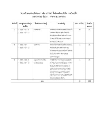 โครงสร้างรายวิชาชีววิทยา 5 รหัส ว 33245 ชั้นมัธยมศึกษาปีที่ 6 ภาคเรียนที่ 2
เวลาเรียน 60 ชั่วโมง จานวน 1.5 หน่วยกิต
ลาดับที่ มาตรฐานการเรียนรู้/
ตัวชี้วัด
ชื่อหน่วยการเรียนรู้ สาระสาคัญ เวลา (ชั่วโมง) น้าหนัก
คะแนน
1 ว 2.1 ม.4-6/1-3
ว 8.1 ม.4-6/1-12
ระบบนิเวศ ระบบนิเวศจะมีควำมสมดุลได้ก็ต่อเมื่อ
มีสภำพแวด้อมต่ำงๆที่เอื้อต่อกำร
ดำรงชีวิตของสิ่งมีชีวิตต่ำงๆในระบบ
นิเวศจนทำให้เกิดควำมหลำกหลำย
ของระบบนิเวศบนโลก
30 50
2 ว 2.2 ม.4-6/1
ว 8.1 ม.4-6/1-12
ประชำกร ทรัพยำกรธรรมชำติและสิ่งแวดล้อมมี
ควำมสัมพันธ์กันในระดับท้องถิ่น
ระดับประเทศและระดับโลกซึ่งมีควำม
จำเป็นต่อกำรดำรงชีวิตอยู่ของ
ประชำกรมนุษย์
15 25
3 ว 2.2 ม.4-6/2-3
ว 8.1 ม.4-6/1-12
มนุษย์กับควำมยั่งยืน
ของสิ่งแวดล้อม
กำรใช้ทรัพยำกรธรรมชำติและปัจจัย
ต่ำงๆในสิ่งแวดล้อมที่มีอยู่อย่ำงจำกัด
จำเป็นต้องใช้ด้วยควำมระมัดระวัง
ไม่ให้เกิดผลกระทบต่อคุณภำพชีวิต
ระยะยำวของมนุษย์ดังนั้นแนวทำง
หนึ่งที่ทุกคนควรร่วมกันปฏิบัติเพื่อให้
เกิดประโยชน์อย่ำงยั่งยืน
15 25
รวม 60 100
 