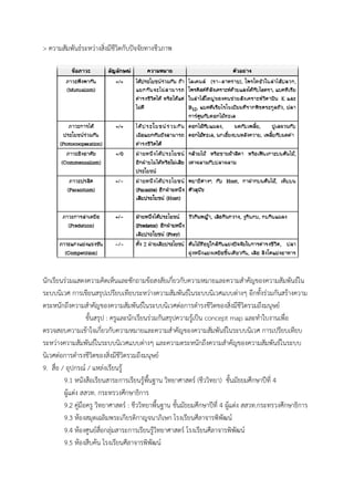 > ควำมสัมพันธ์ระหว่ำงสิ่งมีชีวิตกับปัจจัยทำงชีวภำพ
นักเรียนร่วมแสดงควำมคิดเห็นและซักถำมข้อสงสัยเกี่ยวกับควำมหมำยและควำมสำคัญของควำมสัมพันธ์ใน
ระบบนิเวศ กำรเขียนสรุปเปรียบเทียบระหว่ำงควำมสัมพันธ์ในระบบนิเวศแบบต่ำงๆ อีกทั้งร่วมกันสร้ำงควำม
ตระหนักถึงควำมสำคัญของควำมสัมพันธ์ในระบบนิเวศต่อกำรดำรงชีวิตของสิ่งมีชีวิตรวมถึงมนุษย์
ขั้นสรุป : ครูและนักเรียนร่วมกันสรุปควำมรู้เป็น concept map และทำใบงำนเพื่อ
ตรวจสอบควำมเข้ำใจเกี่ยวกับควำมหมำยและควำมสำคัญของควำมสัมพันธ์ในระบบนิเวศ กำรเปรียบเทียบ
ระหว่ำงควำมสัมพันธ์ในระบบนิเวศแบบต่ำงๆ และควำมตระหนักถึงควำมสำคัญของควำมสัมพันธ์ในระบบ
นิเวศต่อกำรดำรงชีวิตของสิ่งมีชีวิตรวมถึงมนุษย์
9. สื่อ / อุปกรณ์ / แหล่งเรียนรู้
9.1 หนังสือเรียนสำระกำรเรียนรู้พื้นฐำน วิทยำศำสตร์ (ชีววิทยำ) ชั้นมัธยมศึกษำปีที่ 4
ผู้แต่ง สสวท. กระทรวงศึกษำธิกำร
9.2 คู่มือครู วิทยำศำสตร์ : ชีววิทยำพื้นฐำน ชั้นมัธยมศึกษำปีที่ 4 ผู้แต่ง สสวท.กระทรวงศึกษำธิกำร
9.3 ห้องสมุดเฉลิมพระเกียรติกำญจนำภิเษก โรงเรียนศีลำจำรพิพัฒน์
9.4 ห้องศูนย์สื่อกลุ่มสำระกำรเรียนรู้วิทยำศำสตร์ โรงเรียนศีลำจำรพิพัฒน์
9.5 ห้องสืบค้น โรงเรียนศีลำจำรพิพัฒน์
 