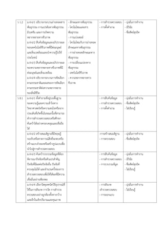 ว 1.2 ม.4-6/1 อธิบำยกระบวนถ่ำยทอดสำร
พันธุกรรม กำรแปรผันทำงพันธุกรรม
มิวเทชัน และกำรเกิดควำม
หลำกหลำยทำงชีวภำพ
ม.4-6/2 สืบค้นข้อมูลและอภิปรำยผล
ของเทคโนโลยีชีวภำพที่มีต่อมนุษย์
และสิ่งแวดล้อมและนำควำมรู้ไปใช้
ประโยชน์
ม.4-6/3 สืบค้นข้อมูลและอภิปรำยผล
ของควำมหลำกหลำยทำงชีวภำพที่มี
ต่อมนุษย์และสิ่งแวดล้อม
ม.4-6/4 อธิบำยกระบวนกำรคัดเลือก
ตำมธรรมชำติและผลของกำรคัดเลือก
ตำมธรรมชำติต่อควำมหลำกหลำย
ของสิ่งมีชีวิต
- ลักษณะทำงพันธุกรรม
- โครโมโซมและสำร
พันธุกรรม
- กำรแบ่งเซลล์
- โครโมโซมกับกำรถ่ำยทอด
ลักษณะทำงพันธุกรรม
- กำรถ่ำยทอดลักษณะทำง
พันธุกรรม
- กำรเปลี่ยนแปลงทำง
พันธุกรรม
- เทคโนโลยีชีวภำพ
- ควำมหลำกหลำยทำง
ชีวภำพ
- กำรสำรวจตรวจสอบ
- กำรตั้งคำถำม
- มุ่งมั่นกำรทำงำน
- มีวินัย
- ซื่อสัตย์สุจริต
ว 8.1 ม.4-6/1 ตั้งคำถำมที่อยู่บนพื้นฐำน
ของควำมรู้และควำมเข้ำใจทำง
วิทยำศำสตร์หรือควำมสนใจหรือจำก
ประเด็นที่เกิดขึ้นในขณะนั้นที่สำมำรถ
ทำกำรสำรวจตรวจสอบหรือศึกษำ
ค้นคว้ำได้อย่ำงครอบคลุมและเชื่อถือ
ได้
- กำรสืบค้นข้อมูล
- กำรสำรวจตรวจสอบ
- กำรตั้งคำถำม
- มุ่งมั่นกำรทำงำน
- ซื่อสัตย์สุจริต
- ใฝ่เรียนรู้
ม.4-6/2 สร้ำงสมมติฐำนที่มีทฤษฎี
รองรับหรือคำดกำรณ์สิ่งที่จะพบหรือ
สร้ำงแบบจำลองหรือสร้ำงรูปแบบเพื่อ
นำไปสู่กำรสำรวจตรวจสอบ
-กำรสร้ำงสมมติฐำน
- กำรตรวจสอบ
- มุ่งมั่นกำรทำงำน
- ซื่อสัตย์สุจริต
ม.4-6/3 ค้นคว้ำรวบรวมข้อมูลที่ต้อง
พิจำรณำปัจจัยหรือตัวแปรสำคัญ
ปัจจัยที่มีผลต่อปัจจัยอื่น ปัจจัยที่
ควบคุมไม่ได้ และจำนวนครั้งของกำร
สำรวจตรวจสอบเพื่อให้ได้ผลที่มีควำม
เชื่อมั่นอย่ำงเพียงพอ
- กำรสืบค้นข้อมูล
- กำรสำรวจตรวจสอบ
- กำรรวบรวมข้มูล
- มุ่งมั่นกำรทำงำน
- มีวินัย
- ซื่อสัตย์สุจริต
- ใฝ่เรียนรู้
ม.4-6/4 เลือกวัสดุเทคนิควิธีอุปกรณ์ที่
ใช้ในกำรสังเกต กำรวัด กำรสำรวจ
ตรวจสอบอย่ำงถูกต้องทั้งทำงกว้ำง
และลึกในเชิงปริมำณและคุณภำพ
- กำรสังเกต
-สำรวจตรวจสอบ
- กำรออกแบบ
- มุ่งมั่นกำรทำงำน
- ใฝ่เรียนรู้
 