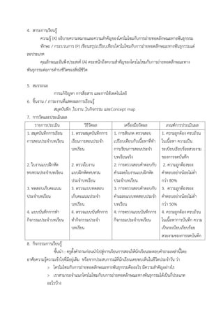 4. สำระกำรเรียนรู้
ควำมรู้ (K) อธิบำยควำมหมำยและควำมสำคัญของโครโมโซมกับกำรถ่ำยทอดลักษณะทำงพันธุกรรม
ทักษะ / กระบวนกำร (P) เขียนสรุปเปรียบเทียบโครโมโซมกับกำรถ่ำยทอดลักษณะทำงพันธุกรรมแต่
ละประเภท
คุณลักษณะอันพึงประสงค์ (A) ตระหนักถึงควำมสำคัญของโครโมโซมกับกำรถ่ำยทอดลักษณะทำง
พันธุกรรมต่อกำรดำรงชีวิตของสิ่งมีชีวิต
5. สมรรถนะ
กำรแก้ปัญหำ กำรสื่อสำร และกำรใช้เทคโนโลยี
6. ชิ้นงำน / ภำระงำนที่แสดงผลกำรเรียนรู้
สมุดบันทึก ,ใบงำน ,ใบกิจกรรม และConcept map
7. กำรวัดและประเมินผล
รำยกำรประเมิน วิธีวัดผล เครื่องมือวัดผล เกณฑ์กำรประเมินผล
1. สมุดบันทึกกำรเรียน
กำรสอนประจำบทเรียน
2. ใบงำนแบบฝึกหัด
ทบทวนประจำบทเรียน
3. ทดสอบเก็บคะแนน
ประจำบทเรียน
4. แบบบันทึกกำรทำ
กิจกรรมประจำบทเรียน
1. ตรวจสมุดบันทึกกำร
เรียนกำรสอนประจำ
บทเรียน
2. ตรวจใบงำน
แบบฝึกหัดทบทวน
ประจำบทเรียน
3. ตรวจแบบทดสอบ
เก็บคะแนนประจำ
บทเรียน
4. ตรวจแบบบันทึกกำร
ทำกิจกรรมประจำ
บทเรียน
1. กำรสังเกต ตรวจสอบ
เปรียบเทียบกับเนื้อหำที่ทำ
กำรเรียนกำรสอนประจำ
บทเรียนจริง
2. กำรตรวจสอบคำตอบกับ
คำเฉลยใบงำนแบบฝึกหัด
ประจำบทเรียน
3. กำรตรวจสอบคำตอบกับ
คำเฉลยแบบทดสอบประจำ
บทเรียน
4. กำรตรวจแบบบันทึกกำร
กิจกรรมประจำบทเรียน
1. ควำมถูกต้อง ครบถ้วน
ในเนื้อหำ ควำมเป็น
ระเบียบเรียบร้อยสวยงำม
ของกำรจดบันทึก
2. ควำมถูกต้องของ
คำตอบอย่ำงน้อยไม่ต่ำ
กว่ำ 80%
3. ควำมถูกต้องของ
คำตอบอย่ำงน้อยไม่ต่ำ
กว่ำ 50%
4. ควำมถูกต้อง ครบถ้วน
ในเนื้อหำกำรบันทึก ควำม
เป็นระเบียบเรียบร้อย
สวยงำมของกำรจดบันทึก
8. กิจกรรมกำรเรียนรู้
ขั้นนำ : ครูตั้งคำถำมก่อนนำไปสู่กำรเรียนกำรสอนให้นักเรียนจะตอบคำถำมเหล่ำนี้โดย
อำศัยควำมรู้ควำมเข้ำใจที่มีอยู่เดิม หรือจำกประสบกำรณ์ที่นักเรียนเคยพบเห็นในชีวิตประจำวัน ว่ำ
> โครโมโซมกับกำรถ่ำยทอดลักษณะทำงพันธุกรรมคืออะไร มีควำมสำคัญอย่ำงไร
> เรำสำมำรถจำแนกโครโมโซมกับบกำรถ่ำยทอดลักษณะทำงพันธุกรรมได้เป็นกี่ประเภท
อะไรบ้ำง
 