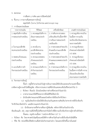 5. สมรรถนะ
กำรสื่อสำร ,กำรคิด และกำรใช้เทคโนโลยี
6. ชิ้นงำน / ภำระงำนที่แสดงผลกำรเรียนรู้
สมุดบันทึก ,ใบงำน ,ใบกิจกรรม และConcept map
7. กำรวัดและประเมินผล
รำยกำรประเมิน วิธีวัดผล เครื่องมือวัดผล เกณฑ์กำรประเมินผล
1. สมุดบันทึกกำรเรียน
กำรสอนประจำบทเรียน
2. ใบงำนแบบฝึกหัด
ทบทวนประจำบทเรียน
3. ทดสอบเก็บคะแนน
ประจำบทเรียน
4. แบบบันทึกกำรทำ
กิจกรรมประจำบทเรียน
1. ตรวจสมุดบันทึกกำร
เรียนกำรสอนประจำ
บทเรียน
2. ตรวจใบงำน
แบบฝึกหัดทบทวน
ประจำบทเรียน
3. ตรวจแบบทดสอบ
เก็บคะแนนประจำ
บทเรียน
4. ตรวจแบบบันทึกกำร
ทำกิจกรรมประจำ
บทเรียน
1. กำรสังเกต ตรวจสอบ
เปรียบเทียบกับเนื้อหำที่ทำ
กำรเรียนกำรสอนประจำ
บทเรียนจริง
2. กำรตรวจสอบคำตอบกับ
คำเฉลยใบงำนแบบฝึกหัด
ประจำบทเรียน
3. กำรตรวจสอบคำตอบกับ
คำเฉลยแบบทดสอบประจำ
บทเรียน
4. กำรตรวจแบบบันทึกกำร
กิจกรรมประจำบทเรียน
1. ควำมถูกต้อง ครบถ้วน
ในเนื้อหำ ควำมเป็น
ระเบียบเรียบร้อยสวยงำม
ของกำรจดบันทึก
2. ควำมถูกต้องของ
คำตอบอย่ำงน้อยไม่ต่ำ
กว่ำ 80%
3. ควำมถูกต้องของ
คำตอบอย่ำงน้อยไม่ต่ำ
กว่ำ 50%
4. ควำมถูกต้อง ครบถ้วน
ในเนื้อหำกำรบันทึก ควำม
เป็นระเบียบเรียบร้อย
สวยงำมของกำรจดบันทึก
8. กิจกรรมกำรเรียนรู้
ขั้นนำ : ครูตั้งคำถำมก่อนนำไปสู่กำรเรียนกำรสอนให้นักเรียนจะตอบคำถำมเหล่ำนี้โดย
อำศัยควำมรู้ควำมเข้ำใจที่มีอยู่เดิม หรือจำกประสบกำรณ์ที่นักเรียนเคยพบเห็นในชีวิตประจำวัน ว่ำ
> ชีววิทยำ คืออะไร มีประโยชน์ต่อกำรดำรงชีวิตประจำวันอย่ำงไร
> เรำสำมำรถแยกสิ่งมีชีวิตออกจำกสิ่งไม่มีชีวิตได้อย่ำงไร
> นักเรียนคิดว่ำตนเองจะได้รับผลอะไรหลังจำกได้เรียนวิชำชีววิทยำ
1.2 ครูเริ่มเปิดอภิปรำยโดยให้นักเรียนร่วมกันแสดงควำมคิดเห็นว่ำสำขำต่ำงๆที่เกี่ยวข้องกับ
วิชำชีววิทยำมีอะไรบ้ำง และมีควำมแตกต่ำงกันอย่ำงไร
1.3 นักเรียนสำมำรถตั้งคำถำมที่อยำกรู้เพิ่มเติม หลังจำกได้ร่วมกันอภิปรำยใน
ห้องเรียนแล้ว เช่น เหตุกำรณ์ที่เกิดขึ้นในชีวิตประจำวันใดบ้ำงที่มีควำมเกี่ยวข้องกับควำมรู้ทำงด้ำนชีววิทยำ
ขั้นสอน : ครูอธิบำยเนื้อหำ “บทนำทำงชีววิทยำ (1)” ว่ำ
> ชีววิทยำ คือ วิทยำศำสตร์บริสุทธิ์แขนงหนึ่งที่ทำกำรศึกษำในด้ำนต่ำงๆที่เกี่ยวข้องกับสิ่งมีชีวิต
> ชีวิต คือ หน่วยที่ต้องใช้พลังงำนเพื่อดำเนินกิจกรรมต่ำงต่ำง โดยเฉพำะที่เกิดขึ้นภำยในเซลล์
 