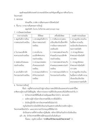 คุณลักษณะอันพึงประสงค์ (A) ตระหนักถึงควำมสำคัญของพื้นฐำนกำรศึกษำในงำน
วิทยำศำสตร์
5. สมรรถนะ
ทักษะชีวิต ,กำรคิด กำรสื่อสำรและกำรใช้เทคโนโลยี
6. ชิ้นงำน / ภำระงำนที่แสดงผลกำรเรียนรู้
สมุดบันทึก ,ใบงำน ,ใบกิจกรรม และConcept map
7. กำรวัดและประเมินผล
รำยกำรประเมิน วิธีวัดผล เครื่องมือวัดผล เกณฑ์กำรประเมินผล
1. สมุดบันทึกกำรเรียน
กำรสอนประจำบทเรียน
2. ใบงำนแบบฝึกหัด
ทบทวนประจำบทเรียน
3. ทดสอบเก็บคะแนน
ประจำบทเรียน
4. แบบบันทึกกำรทำ
กิจกรรมประจำบทเรียน
1. ตรวจสมุดบันทึกกำร
เรียนกำรสอนประจำ
บทเรียน
2. ตรวจใบงำน
แบบฝึกหัดทบทวน
ประจำบทเรียน
3. ตรวจแบบทดสอบ
เก็บคะแนนประจำ
บทเรียน
4. ตรวจแบบบันทึกกำร
ทำกิจกรรมประจำ
บทเรียน
1. กำรสังเกต ตรวจสอบ
เปรียบเทียบกับเนื้อหำที่ทำ
กำรเรียนกำรสอนประจำ
บทเรียนจริง
2. กำรตรวจสอบคำตอบกับ
คำเฉลยใบงำนแบบฝึกหัด
ประจำบทเรียน
3. กำรตรวจสอบคำตอบกับ
คำเฉลยแบบทดสอบประจำ
บทเรียน
4. กำรตรวจแบบบันทึกกำร
กิจกรรมประจำบทเรียน
1. ควำมถูกต้อง ครบถ้วน
ในเนื้อหำ ควำมเป็น
ระเบียบเรียบร้อยสวยงำม
ของกำรจดบันทึก
2. ควำมถูกต้องของ
คำตอบอย่ำงน้อยไม่ต่ำ
กว่ำ 80%
3. ควำมถูกต้องของ
คำตอบอย่ำงน้อยไม่ต่ำ
กว่ำ 50%
4. ควำมถูกต้อง ครบถ้วน
ในเนื้อหำกำรบันทึก ควำม
เป็นระเบียบเรียบร้อย
สวยงำมของกำรจดบันทึก
8. กิจกรรมกำรเรียนรู้
ขั้นนำ : ครูตั้งคำถำมก่อนนำไปสู่กำรเรียนกำรสอนให้นักเรียนจะตอบคำถำมเหล่ำนี้โดย
อำศัยควำมรู้ควำมเข้ำใจที่มีอยู่เดิม หรือจำกประสบกำรณ์ที่นักเรียนเคยพบเห็นในชีวิตประจำวัน ว่ำ
> นักวิทยำศำสตร์ที่มีชื่อเสียงน่ำจะมีคุณสมบัติอย่ำงไรบ้ำง เพรำะอะไร
> องค์ควำมรู้ต่ำงๆในทำงวิทยำศำสตร์ได้มำจำกสิ่งใดได้บ้ำง
> นักเรียนรู้จักวิธีกำรทำงวิทยำศำสตร์หรือไม่อย่ำงไร
ครูเริ่มเปิดอภิปรำยโดยให้นักเรียนร่วมกันแสดงควำมคิดเห็นว่ำองค์ควำมรู้ทำง
วิทยำศำสตร์มีอะไรบ้ำง และเรำสำมำรถนำไปประยุกต์ใช้ได้อย่ำงไร
นักเรียนสำมำรถตั้งคำถำมที่อยำกรู้เพิ่มเติม หลังจำกได้ร่วมกันอภิปรำยในห้องเรียน
แล้ว เช่น นักวิทยำศำสตร์ที่ดีควรมีลักษณะอะไรเป็นอันดับแรก
ขั้นสอน : ครูอธิบำยเนื้อหำ “การศึกษาชีววิทยาของนักวิทยาศาสตร์” ว่ำ
 