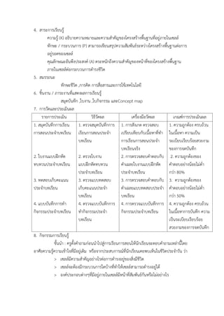 4. สำระกำรเรียนรู้
ควำมรู้ (K) อธิบำยควำมหมำยและควำมสำคัญของโครงสร้ำงพื้นฐำนที่อยู่ภำยในเซลล์
ทักษะ / กระบวนกำร (P) สำมำรถเขียนสรุปควำมสัมพันธ์ระหว่ำงโครงสร้ำงพื้นฐำนต่อกำร
อยู่รอดของเซลล์
คุณลักษณะอันพึงประสงค์ (A) ตระหนักถึงควำมสำคัญของหน้ำที่ของโครงสร้ำงพื้นฐำน
ภำยในเซลล์ต่อกระบวนกำรดำรงชีวิต
5. สมรรถนะ
ทักษะชีวิต ,กำรคิด กำรสื่อสำรและกำรใช้เทคโนโลยี
6. ชิ้นงำน / ภำระงำนที่แสดงผลกำรเรียนรู้
สมุดบันทึก ,ใบงำน ,ใบกิจกรรม และConcept map
7. กำรวัดและประเมินผล
รำยกำรประเมิน วิธีวัดผล เครื่องมือวัดผล เกณฑ์กำรประเมินผล
1. สมุดบันทึกกำรเรียน
กำรสอนประจำบทเรียน
2. ใบงำนแบบฝึกหัด
ทบทวนประจำบทเรียน
3. ทดสอบเก็บคะแนน
ประจำบทเรียน
4. แบบบันทึกกำรทำ
กิจกรรมประจำบทเรียน
1. ตรวจสมุดบันทึกกำร
เรียนกำรสอนประจำ
บทเรียน
2. ตรวจใบงำน
แบบฝึกหัดทบทวน
ประจำบทเรียน
3. ตรวจแบบทดสอบ
เก็บคะแนนประจำ
บทเรียน
4. ตรวจแบบบันทึกกำร
ทำกิจกรรมประจำ
บทเรียน
1. กำรสังเกต ตรวจสอบ
เปรียบเทียบกับเนื้อหำที่ทำ
กำรเรียนกำรสอนประจำ
บทเรียนจริง
2. กำรตรวจสอบคำตอบกับ
คำเฉลยใบงำนแบบฝึกหัด
ประจำบทเรียน
3. กำรตรวจสอบคำตอบกับ
คำเฉลยแบบทดสอบประจำ
บทเรียน
4. กำรตรวจแบบบันทึกกำร
กิจกรรมประจำบทเรียน
1. ควำมถูกต้อง ครบถ้วน
ในเนื้อหำ ควำมเป็น
ระเบียบเรียบร้อยสวยงำม
ของกำรจดบันทึก
2. ควำมถูกต้องของ
คำตอบอย่ำงน้อยไม่ต่ำ
กว่ำ 80%
3. ควำมถูกต้องของ
คำตอบอย่ำงน้อยไม่ต่ำ
กว่ำ 50%
4. ควำมถูกต้อง ครบถ้วน
ในเนื้อหำกำรบันทึก ควำม
เป็นระเบียบเรียบร้อย
สวยงำมของกำรจดบันทึก
8. กิจกรรมกำรเรียนรู้
ขั้นนำ : ครูตั้งคำถำมก่อนนำไปสู่กำรเรียนกำรสอนให้นักเรียนจะตอบคำถำมเหล่ำนี้โดย
อำศัยควำมรู้ควำมเข้ำใจที่มีอยู่เดิม หรือจำกประสบกำรณ์ที่นักเรียนเคยพบเห็นในชีวิตประจำวัน ว่ำ
> เซลล์มีควำมสำคัญอย่ำงไรต่อกำรดำรงอยู่ของสิ่งมีชีวิต
> เซลล์จะต้องมีกระบวนกำรใดบ้ำงที่ทำให้เซลล์สำมำรถดำรงอยู่ได้
> องค์ประกอบต่ำงๆที่มีอยู่ภำยในเซลล์มีหน้ำที่สัมพันธ์กันหรือไม่อย่ำงไร
 
