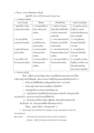 6. ชิ้นงำน / ภำระงำนที่แสดงผลกำรเรียนรู้
สมุดบันทึก ,ใบงำน ,ใบกิจกรรม และConcept map
7. กำรวัดและประเมินผล
รำยกำรประเมิน วิธีวัดผล เครื่องมือวัดผล เกณฑ์กำรประเมินผล
1. สมุดบันทึกกำรเรียน
กำรสอนประจำบทเรียน
2. ใบงำนแบบฝึกหัด
ทบทวนประจำบทเรียน
3. ทดสอบเก็บคะแนน
ประจำบทเรียน
4. แบบบันทึกกำรทำ
กิจกรรมประจำบทเรียน
1. ตรวจสมุดบันทึกกำร
เรียนกำรสอนประจำ
บทเรียน
2. ตรวจใบงำน
แบบฝึกหัดทบทวน
ประจำบทเรียน
3. ตรวจแบบทดสอบ
เก็บคะแนนประจำ
บทเรียน
4. ตรวจแบบบันทึกกำร
ทำกิจกรรมประจำ
บทเรียน
1. กำรสังเกต ตรวจสอบ
เปรียบเทียบกับเนื้อหำที่ทำ
กำรเรียนกำรสอนประจำ
บทเรียนจริง
2. กำรตรวจสอบคำตอบกับ
คำเฉลยใบงำนแบบฝึกหัด
ประจำบทเรียน
3. กำรตรวจสอบคำตอบกับ
คำเฉลยแบบทดสอบประจำ
บทเรียน
4. กำรตรวจแบบบันทึกกำร
กิจกรรมประจำบทเรียน
1. ควำมถูกต้อง ครบถ้วน
ในเนื้อหำ ควำมเป็น
ระเบียบเรียบร้อยสวยงำม
ของกำรจดบันทึก
2. ควำมถูกต้องของ
คำตอบอย่ำงน้อยไม่ต่ำ
กว่ำ 80%
3. ควำมถูกต้องของ
คำตอบอย่ำงน้อยไม่ต่ำ
กว่ำ 50%
4. ควำมถูกต้อง ครบถ้วน
ในเนื้อหำกำรบันทึก ควำม
เป็นระเบียบเรียบร้อย
สวยงำมของกำรจดบันทึก
8. กิจกรรมกำรเรียนรู้
ขั้นนำ : ครูตั้งคำถำมก่อนนำไปสู่กำรเรียนกำรสอนให้นักเรียนจะตอบคำถำมเหล่ำนี้โดย
อำศัยควำมรู้ควำมเข้ำใจที่มีอยู่เดิม หรือจำกประสบกำรณ์ที่นักเรียนเคยพบเห็นในชีวิตประจำวัน ว่ำ
> นักวิทยำศำสตร์ที่มีชื่อเสียงน่ำจะมีคุณสมบัติอย่ำงไรบ้ำง เพรำะอะไร
> องค์ควำมรู้ต่ำงๆในทำงวิทยำศำสตร์ได้มำจำกสิ่งใดได้บ้ำง
> นักเรียนรู้จักวิธีกำรทำงวิทยำศำสตร์หรือไม่อย่ำงไร
1.2 ครูเริ่มเปิดอภิปรำยโดยให้นักเรียนร่วมกันแสดงควำมคิดเห็นว่ำกล้องจุลทรรศน์มี
ประเภทอะไรบ้ำง และเรำสำมำรถนำไปประยุกต์ใช้ได้อย่ำงไร
1.3 นักเรียนสำมำรถตั้งคำถำมที่อยำกรู้เพิ่มเติม หลังจำกได้ร่วมกันอภิปรำยใน
ห้องเรียนแล้ว เช่น กล้องจุลทรรศน์ที่ดีควรมีลักษณะอย่ำงไรบ้ำง
ขั้นสอน : ครูอธิบำยเนื้อหำ “กล้องจุลทรรศน์” ว่ำ
> Microscope has important for biological study, especially are cell and
microorganism.
Microscope – structure and component study of cell or organism
- 2 types = light microscope and electron microscope
 