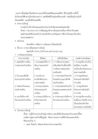 - นอกจำกนี้เซลล์ยูคำริโอตยังสำมำรถแบ่งได้เป็นเซลล์พืชและเซลล์สัตว์ ซึ่งในปฏิบัติกำรครั้งนี้
นักเรียนจะได้ศึกษำเปรียบเทียบระหว่ำง เซลล์ยีสต์ที่เป็นจุลินทรีย์ขนำดเล็ก เซลล์เยื่อบุข้ำงแก้มที่
เป็นเซลล์สัตว์ และเนื้อเยื่อในเซลล์พืช
4. สำระกำรเรียนรู้
ควำมรู้ (K) อธิบำยลักษณะและส่วนประกอบสำคัญๆของเซลล์แต่ละชนิด
ทักษะ / กระบวนกำร (P) กำรใช้และดูแลรักษำกล้องจุลทรรศน์ในกำรศึกษำด้ำนเซลล์
คุณลักษณะอันพึงประสงค์ (A) ตระหนักถึงควำมสำคัญของกำรศึกษำลักษณะเปรียบเทียบ
ระหว่ำงเซลล์ต่ำงๆ
5. สมรรถนะ
ทักษะชีวิต กำรสื่อสำร กำรคิดและกำรใช้เทคโนโลยี
6. ชิ้นงำน / ภำระงำนที่แสดงผลกำรเรียนรู้
สมุดบันทึก ,ใบงำน ,ใบกิจกรรม และConcept map
7. กำรวัดและประเมินผล
รำยกำรประเมิน วิธีวัดผล เครื่องมือวัดผล เกณฑ์กำรประเมินผล
1. สมุดบันทึกกำรเรียน
กำรสอนประจำบทเรียน
2. ใบงำนแบบฝึกหัด
ทบทวนประจำบทเรียน
3. ทดสอบเก็บคะแนน
ประจำบทเรียน
4. แบบบันทึกกำรทำ
กิจกรรมประจำบทเรียน
1. ตรวจสมุดบันทึกกำร
เรียนกำรสอนประจำ
บทเรียน
2. ตรวจใบงำน
แบบฝึกหัดทบทวน
ประจำบทเรียน
3. ตรวจแบบทดสอบ
เก็บคะแนนประจำ
บทเรียน
4. ตรวจแบบบันทึกกำร
ทำกิจกรรมประจำ
บทเรียน
1. กำรสังเกต ตรวจสอบ
เปรียบเทียบกับเนื้อหำที่ทำ
กำรเรียนกำรสอนประจำ
บทเรียนจริง
2. กำรตรวจสอบคำตอบกับ
คำเฉลยใบงำนแบบฝึกหัด
ประจำบทเรียน
3. กำรตรวจสอบคำตอบกับ
คำเฉลยแบบทดสอบประจำ
บทเรียน
4. กำรตรวจแบบบันทึกกำร
กิจกรรมประจำบทเรียน
1. ควำมถูกต้อง ครบถ้วน
ในเนื้อหำ ควำมเป็น
ระเบียบเรียบร้อยสวยงำม
ของกำรจดบันทึก
2. ควำมถูกต้องของ
คำตอบอย่ำงน้อยไม่ต่ำ
กว่ำ 80%
3. ควำมถูกต้องของ
คำตอบอย่ำงน้อยไม่ต่ำ
กว่ำ 50%
4. ควำมถูกต้อง ครบถ้วน
ในเนื้อหำกำรบันทึก ควำม
เป็นระเบียบเรียบร้อย
สวยงำมของกำรจดบันทึก
8. กิจกรรมกำรเรียนรู้
ขั้นนำ : ครูตั้งคำถำมก่อนนำไปสู่กำรเรียนกำรสอนให้นักเรียนจะตอบคำถำมเหล่ำนี้โดย
อำศัยควำมรู้ควำมเข้ำใจที่มีอยู่เดิม หรือจำกประสบกำรณ์ที่นักเรียนเคยพบเห็นใน
ชีวิตประจำวัน ว่ำ
> เซลล์ คืออะไร พร้อมยกตัวอย่ำงประกอบพอเข้ำใจ
 