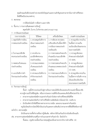 คุณลักษณะอันพึงประสงค์ (A) ตระหนักถึงคุณค่ำและควำมสำคัญของสำรอำหำรในกำรดำรงชีวิตของ
สิ่งมีชีวิตเป็นประเภทต่ำงๆ
5. สมรรถนะ
กำรใช้เทคโนโลยี กำรสื่อสำร และกำรคิด
6. ชิ้นงำน / ภำระงำนที่แสดงผลกำรเรียนรู้
สมุดบันทึก ,ใบงำน ,ใบกิจกรรม และConcept map
7. กำรวัดและประเมินผล
รำยกำรประเมิน วิธีวัดผล เครื่องมือวัดผล เกณฑ์กำรประเมินผล
1. สมุดบันทึกกำรเรียน
กำรสอนประจำบทเรียน
2. ใบงำนแบบฝึกหัด
ทบทวนประจำบทเรียน
3. ทดสอบเก็บคะแนน
ประจำบทเรียน
4. แบบบันทึกกำรทำ
กิจกรรมประจำบทเรียน
1. ตรวจสมุดบันทึกกำร
เรียนกำรสอนประจำ
บทเรียน
2. ตรวจใบงำน
แบบฝึกหัดทบทวน
ประจำบทเรียน
3. ตรวจแบบทดสอบ
เก็บคะแนนประจำ
บทเรียน
4. ตรวจแบบบันทึกกำร
ทำกิจกรรมประจำ
บทเรียน
1. กำรสังเกต ตรวจสอบ
เปรียบเทียบกับเนื้อหำที่ทำ
กำรเรียนกำรสอนประจำ
บทเรียนจริง
2. กำรตรวจสอบคำตอบกับ
คำเฉลยใบงำนแบบฝึกหัด
ประจำบทเรียน
3. กำรตรวจสอบคำตอบกับ
คำเฉลยแบบทดสอบประจำ
บทเรียน
4. กำรตรวจแบบบันทึกกำร
กิจกรรมประจำบทเรียน
1. ควำมถูกต้อง ครบถ้วน
ในเนื้อหำ ควำมเป็น
ระเบียบเรียบร้อยสวยงำม
ของกำรจดบันทึก
2. ควำมถูกต้องของ
คำตอบอย่ำงน้อยไม่ต่ำ
กว่ำ 80%
3. ควำมถูกต้องของ
คำตอบอย่ำงน้อยไม่ต่ำ
กว่ำ 50%
4. ควำมถูกต้อง ครบถ้วน
ในเนื้อหำกำรบันทึก ควำม
เป็นระเบียบเรียบร้อย
สวยงำมของกำรจดบันทึก
8. กิจกรรมกำรเรียนรู้
ขั้นนำ : ครูตั้งคำถำมก่อนนำไปสู่กำรเรียนกำรสอนให้นักเรียนจะตอบคำถำมเหล่ำนี้โดยอำศัย
ควำมรู้ควำมเข้ำใจที่มีอยู่เดิม หรือจำกประสบกำรณ์ที่นักเรียนเคยพบเห็นในชีวิตประจำวัน ว่ำ
> สำรอำหำรแต่ละชนิดมีควำมแตกต่ำงกันอย่ำงไรต่อกำรดำรงชีวิตของสิ่งมีชีวิต
> สำรอำหำรแต่ละชนิดกับกำรดำรงชีวิตมีควำมสัมพันธ์มำกน้อยอย่ำงไร จงอธิบำย
> นักเรียนคิดว่ำถ้ำสิ่งมีชีวิตขำดสำรอำหำรบำงชนิด ผลออกมำจะแตกต่ำงกันเช่นไร
ครูเริ่มเปิดอภิปรำยโดยให้นักเรียนร่วมกันแสดงควำมคิดเห็นว่ำสำรอำหำรที่สิ่งมีชีวิตต้องกำรมี
อะไรบ้ำง เพรำะเหตุใด
นักเรียนสำมำรถตั้งคำถำมที่อยำกรู้เพิ่มเติม หลังจำกได้ร่วมกันอภิปรำยในห้องเรียนแล้ว
เช่น สำรอำหำรแต่ละชนิดมีหลักเกณฑ์ในกำรจำแนกแตกต่ำงกันอย่ำงไร มีอะไรบ้ำง
ขั้นสอน : ครูอธิบำยเนื้อหำในภำคทฤษฎีของเรื่องสำรอำหำรกับกำรดำรงชีวิต (2)
 