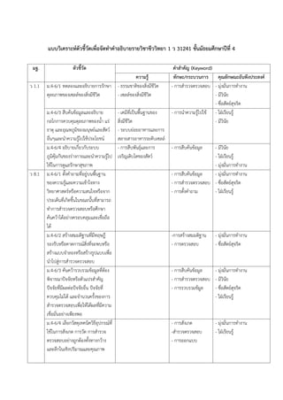 แบบวิเคราะห์ตัวชี้วัดเพื่อจัดทาคาอธิบายรายวิชาชีววิทยา 1 ว 31241 ชั้นมัธยมศึกษาปีที่ 4
มฐ. ตัวชี้วัด คาสาคัญ (Keyword)
ความรู้ ทักษะ/กระบวนการ คุณลักษณะอันพึงประสงค์
ว 1.1 ม.4-6/1 ทดลองและอธิบำยกำรรักษำ
ดุลยภำพของเซลล์ของสิ่งมีชีวิต
- ธรรมชำติของสิ่งมีชีวิต
- เซลล์ของสิ่งมีชีวิต
- กำรสำรวจตรวจสอบ - มุ่งมั่นกำรทำงำน
- มีวินัย
- ซื่อสัตย์สุจริต
ม.4-6/3 สืบค้นข้อมูลและอธิบำย
กลไกกำรควบคุมดุลยภำพของน้ำ แร่
ธำตุ และอุณหภูมิของมนุษย์และสัตว์
อื่นๆและนำควำมรู้ไปใช้ประโยชน์
- เคมีที่เป็นพื้นฐำนของ
สิ่งมีชีวิต
- ระบบย่อยอำหำรและกำร
สลำยสำรอำหำรระดับเซลล์
- กำรนำควำมรู้ไปใช้ - ใฝ่เรียนรู้
- มีวินัย
ม.4-6/4 อธิบำยเกี่ยวกับระบบ
ภูมิคุ้มกันของร่ำงกำยและนำควำมรู้ไป
ใช้ในกำรดูแลรักษำสุขภำพ
- กำรสืบพันธุ์และกำร
เจริญเติบโตของสัตว์
- กำรสืบค้นข้อมูล - มีวินัย
- ใฝ่เรียนรู้
- มุ่งมั่นกำรทำงำน
ว 8.1 ม.4-6/1 ตั้งคำถำมที่อยู่บนพื้นฐำน
ของควำมรู้และควำมเข้ำใจทำง
วิทยำศำสตร์หรือควำมสนใจหรือจำก
ประเด็นที่เกิดขึ้นในขณะนั้นที่สำมำรถ
ทำกำรสำรวจตรวจสอบหรือศึกษำ
ค้นคว้ำได้อย่ำงครอบคลุมและเชื่อถือ
ได้
- กำรสืบค้นข้อมูล
- กำรสำรวจตรวจสอบ
- กำรตั้งคำถำม
- มุ่งมั่นกำรทำงำน
- ซื่อสัตย์สุจริต
- ใฝ่เรียนรู้
ม.4-6/2 สร้ำงสมมติฐำนที่มีทฤษฎี
รองรับหรือคำดกำรณ์สิ่งที่จะพบหรือ
สร้ำงแบบจำลองหรือสร้ำงรูปแบบเพื่อ
นำไปสู่กำรสำรวจตรวจสอบ
-กำรสร้ำงสมมติฐำน
- กำรตรวจสอบ
- มุ่งมั่นกำรทำงำน
- ซื่อสัตย์สุจริต
ม.4-6/3 ค้นคว้ำรวบรวมข้อมูลที่ต้อง
พิจำรณำปัจจัยหรือตัวแปรสำคัญ
ปัจจัยที่มีผลต่อปัจจัยอื่น ปัจจัยที่
ควบคุมไม่ได้ และจำนวนครั้งของกำร
สำรวจตรวจสอบเพื่อให้ได้ผลที่มีควำม
เชื่อมั่นอย่ำงเพียงพอ
- กำรสืบค้นข้อมูล
- กำรสำรวจตรวจสอบ
- กำรรวบรวมข้มูล
- มุ่งมั่นกำรทำงำน
- มีวินัย
- ซื่อสัตย์สุจริต
- ใฝ่เรียนรู้
ม.4-6/4 เลือกวัสดุเทคนิควิธีอุปกรณ์ที่
ใช้ในกำรสังเกต กำรวัด กำรสำรวจ
ตรวจสอบอย่ำงถูกต้องทั้งทำงกว้ำง
และลึกในเชิงปริมำณและคุณภำพ
- กำรสังเกต
-สำรวจตรวจสอบ
- กำรออกแบบ
- มุ่งมั่นกำรทำงำน
- ใฝ่เรียนรู้
 