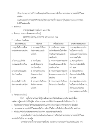 ทักษะ / กระบวนกำร (P) กำรเขียนสรุปองค์ประกอบและหน้ำที่ของระบบย่อยอำหำรของสิ่งมีชีวิตแต่
ละชนิด
คุณลักษณะอันพึงประสงค์ (A) ตระหนักถึงควำมสำคัญที่ควำมแตกต่ำงกันของระบบย่อยอำหำรของ
สิ่งมีชีวิตแต่ละชนิด
5. สมรรถนะ
กำรใช้เทคโนโลยี กำรสื่อสำร และกำรคิด
6. ชิ้นงำน / ภำระงำนที่แสดงผลกำรเรียนรู้
สมุดบันทึก ,ใบงำน ,ใบกิจกรรม และConcept map
7. กำรวัดและประเมินผล
รำยกำรประเมิน วิธีวัดผล เครื่องมือวัดผล เกณฑ์กำรประเมินผล
1. สมุดบันทึกกำรเรียน
กำรสอนประจำบทเรียน
2. ใบงำนแบบฝึกหัด
ทบทวนประจำบทเรียน
3. ทดสอบเก็บคะแนน
ประจำบทเรียน
4. แบบบันทึกกำรทำ
กิจกรรมประจำบทเรียน
1. ตรวจสมุดบันทึกกำร
เรียนกำรสอนประจำ
บทเรียน
2. ตรวจใบงำน
แบบฝึกหัดทบทวน
ประจำบทเรียน
3. ตรวจแบบทดสอบ
เก็บคะแนนประจำ
บทเรียน
4. ตรวจแบบบันทึกกำร
ทำกิจกรรมประจำ
บทเรียน
1. กำรสังเกต ตรวจสอบ
เปรียบเทียบกับเนื้อหำที่ทำ
กำรเรียนกำรสอนประจำ
บทเรียนจริง
2. กำรตรวจสอบคำตอบกับ
คำเฉลยใบงำนแบบฝึกหัด
ประจำบทเรียน
3. กำรตรวจสอบคำตอบกับ
คำเฉลยแบบทดสอบประจำ
บทเรียน
4. กำรตรวจแบบบันทึกกำร
กิจกรรมประจำบทเรียน
1. ควำมถูกต้อง ครบถ้วน
ในเนื้อหำ ควำมเป็น
ระเบียบเรียบร้อยสวยงำม
ของกำรจดบันทึก
2. ควำมถูกต้องของ
คำตอบอย่ำงน้อยไม่ต่ำ
กว่ำ 80%
3. ควำมถูกต้องของ
คำตอบอย่ำงน้อยไม่ต่ำ
กว่ำ 50%
4. ควำมถูกต้อง ครบถ้วน
ในเนื้อหำกำรบันทึก ควำม
เป็นระเบียบเรียบร้อย
สวยงำมของกำรจดบันทึก
8. กิจกรรมกำรเรียนรู้
ขั้นนำ : ครูตั้งคำถำมก่อนนำไปสู่กำรเรียนกำรสอนให้นักเรียนจะตอบคำถำมเหล่ำนี้โดย
อำศัยควำมรู้ควำมเข้ำใจที่มีอยู่เดิม หรือจำกประสบกำรณ์ที่นักเรียนเคยพบเห็นในชีวิตประจำวัน ว่ำ
> ระบบย่อยอำหำรของสิ่งมีชีวิตแต่ละชนิดมีควำมแตกต่ำงกันอย่ำงไรต่อกำรดำรงชีวิตของสิ่งมีชีวิต
> ระบบย่อยอำหำรของสิ่งมีชีวิตแต่ละชนิดกับกำรดำรงชีวิตมีควำมสัมพันธ์มำกน้อยอย่ำงไร จงอธิบำย
> นักเรียนคิดว่ำถ้ำสิ่งมีชีวิตขำดระบบย่อยอำหำร ผลออกมำจะเป็นเช่นไร
ครูเริ่มเปิดอภิปรำยโดยให้นักเรียนร่วมกันแสดงควำมคิดเห็นว่ำระบบย่อยอำหำรของสิ่งมีชีวิตแต่
ละชนิดมีอะไรบ้ำง เพรำะเหตุใด
นักเรียนสำมำรถตั้งคำถำมที่อยำกรู้เพิ่มเติม หลังจำกได้ร่วมกันอภิปรำยในห้องเรียนแล้ว เช่น
 