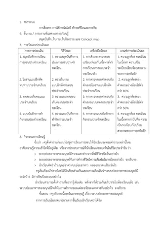 5. สมรรถนะ
กำรสื่อสำร กำรใช้เทคโนโลยี ทักษะชีวิตและกำรคิด
6. ชิ้นงำน / ภำระงำนที่แสดงผลกำรเรียนรู้
สมุดบันทึก ,ใบงำน ,ใบกิจกรรม และ Concept map
7. กำรวัดและประเมินผล
รำยกำรประเมิน วิธีวัดผล เครื่องมือวัดผล เกณฑ์กำรประเมินผล
1. สมุดบันทึกกำรเรียน
กำรสอนประจำบทเรียน
2. ใบงำนแบบฝึกหัด
ทบทวนประจำบทเรียน
3. ทดสอบเก็บคะแนน
ประจำบทเรียน
4. แบบบันทึกกำรทำ
กิจกรรมประจำบทเรียน
1. ตรวจสมุดบันทึกกำร
เรียนกำรสอนประจำ
บทเรียน
2. ตรวจใบงำน
แบบฝึกหัดทบทวน
ประจำบทเรียน
3. ตรวจแบบทดสอบ
เก็บคะแนนประจำ
บทเรียน
4. ตรวจแบบบันทึกกำร
ทำกิจกรรมประจำ
บทเรียน
1. กำรสังเกต ตรวจสอบ
เปรียบเทียบกับเนื้อหำที่ทำ
กำรเรียนกำรสอนประจำ
บทเรียนจริง
2. กำรตรวจสอบคำตอบกับ
คำเฉลยใบงำนแบบฝึกหัด
ประจำบทเรียน
3. กำรตรวจสอบคำตอบกับ
คำเฉลยแบบทดสอบประจำ
บทเรียน
4. กำรตรวจแบบบันทึกกำร
กิจกรรมประจำบทเรียน
1. ควำมถูกต้อง ครบถ้วน
ในเนื้อหำ ควำมเป็น
ระเบียบเรียบร้อยสวยงำม
ของกำรจดบันทึก
2. ควำมถูกต้องของ
คำตอบอย่ำงน้อยไม่ต่ำ
กว่ำ 80%
3. ควำมถูกต้องของ
คำตอบอย่ำงน้อยไม่ต่ำ
กว่ำ 50%
4. ควำมถูกต้อง ครบถ้วน
ในเนื้อหำกำรบันทึก ควำม
เป็นระเบียบเรียบร้อย
สวยงำมของกำรจดบันทึก
8. กิจกรรมกำรเรียนรู้
ขั้นนำ : ครูตั้งคำถำมก่อนนำไปสู่กำรเรียนกำรสอนให้นักเรียนจะตอบคำถำมเหล่ำนี้โดย
อำศัยควำมรู้ควำมเข้ำใจที่มีอยู่เดิม หรือจำกประสบกำรณ์ที่นักเรียนเคยพบเห็นในชีวิตประจำวัน ว่ำ
> ระบบย่อยอำหำรของมนุษย์มีควำมแตกต่ำงจำกสิ่งมีชีวิตชนิดอื่นอย่ำงไร
> ระบบย่อยอำหำรของมนุษย์กับกำรดำรงชีวิตมีควำมสัมพันธ์มำกน้อยอย่ำงไร จงอธิบำย
> นักเรียนคิดว่ำถ้ำมนุษย์ขำดระบบย่อยอำหำร ผลออกมำจะเป็นเช่นไร
ครูเริ่มเปิดอภิปรำยโดยให้นักเรียนร่วมกันแสดงควำมคิดเห็นว่ำระบบย่อยอำหำรของมนุษย์มี
อะไรบ้ำง มีกำรจัดเป็นระบบอย่ำงไร
นักเรียนสำมำรถตั้งคำถำมที่อยำกรู้เพิ่มเติม หลังจำกได้ร่วมกันอภิปรำยในห้องเรียนแล้ว เช่น
ระบบย่อยอำหำรของมนุษย์มีหลักในกำรทำงำนของแต่ละอวัยวะแตกต่ำงกันอย่ำงไร จงอธิบำย
ขั้นสอน : ครูอธิบำยเนื้อหำในภำคทฤษฎี เรื่อง ระบบย่อยอำหำรของมนุษย์
จำกกำรเรียนในภำคบรรยำยจำกชั้นเรียนนักเรียนควรได้รับ
 