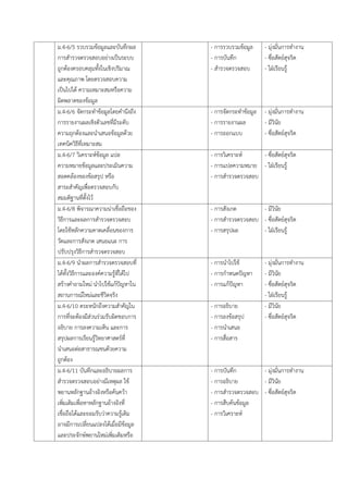 ม.4-6/5 รวบรวมข้อมูลและบันทึกผล
กำรสำรวจตรวจสอบอย่ำงเป็นระบบ
ถูกต้องครอบคลุมทั้งในเชิงปริมำณ
และคุณภำพ โดยตรวจสอบควำม
เป็นไปได้ ควำมเหมำะสมหรือควำม
ผิดพลำดของข้อมูล
- กำรรวบรวมข้อมูล
- กำรบันทึก
- สำรวจตรวจสอบ
- มุ่งมั่นกำรทำงำน
- ซื่อสัตย์สุจริต
- ใฝ่เรียนรู้
ม.4-6/6 จัดกระทำข้อมูลโดยคำนึงถึง
กำรรำยงำนผลเชิงตัวเลขที่มีระดับ
ควำมถุกต้องและนำเสนอข้อมูลด้วย
เทคนิควิธีที่เหมำะสม
- กำรจัดกระทำข้อมูล
- กำรรำยงำนผล
- กำรออกแบบ
- มุ่งมั่นกำรทำงำน
- มีวินัย
- ซื่อสัตย์สุจริต
ม.4-6/7 วิเครำะห์ข้อมูล แปล
ควำมหมำยข้อมูลและประเมินควำม
สอดคล้องของข้อสรุป หรือ
สำระสำคัญเพื่อตรวจสอบกับ
สมมติฐำนที่ตั้งไว้
- กำรวิเครำะห์
- กำรแปลควำมหมำย
- กำรสำรวจตรวจสอบ
- ซื่อสัตย์สุจริต
- ใฝ่เรียนรู้
ม.4-6/8 พิจำรณำควำมน่ำเชื่อถือของ
วิธีกำรและผลกำรสำรวจตรวจสอบ
โดยใช้หลักควำมคำดเคลื่อนของกำร
วัดและกำรสังเกต เสนอแนะ กำร
ปรับปรุงวิธีกำรสำรวจตรวจสอบ
- กำรสังเกต
- กำรสำรวจตรวจสอบ
- กำรสรุปผล
- มีวินัย
- ซื่อสัตย์สุจริต
- ใฝ่เรียนรู้
ม.4-6/9 นำผลกำรสำรวจตรวจสอบที่
ได้ทั้งวิธีกำรและองค์ควำมรู้ที่ได้ไป
สร้ำงคำถำมใหม่ นำไปใช้แก้ปัญหำใน
สถำนกำรณ์ใหม่และชีวิตจริง
- กำรนำไปใช้
- กำรกำหนดปัญหำ
- กำรแก้ปัญหำ
- มุ่งมั่นกำรทำงำน
- มีวินัย
- ซื่อสัตย์สุจริต
- ใฝ่เรียนรู้
ม.4-6/10 ตระหนักถึงควำมสำคัญใน
กำรที่จะต้องมีส่วนร่วมรับผิดชอบกำร
อธิบำย กำรลงควำมเห็น และกำร
สรุปผลกำรเรียนรู้วิทยำศำสตร์ที่
นำเสนอต่อสำธำรณชนด้วยควำม
ถูกต้อง
- กำรอธิบำย
- กำรลงข้อสรุป
- กำรนำเสนอ
- กำรสื่อสำร
- มีวินัย
- ซื่อสัตย์สุจริต
ม.4-6/11 บันทึกและอธิบำยผลกำร
สำรวจตรวจสอบอย่ำงมีเหตุผล ใช้
พยำนหลักฐำนอ้ำงอิงหรือค้นคว้ำ
เพิ่มเติมเพื่อหำหลักฐำนอ้ำงอิงที่
เชื่อถือได้และยอมรับว่ำควำมรู้เดิม
อำจมีกำรเปลี่ยนแปลงได้เมื่อมีข้อมูล
และประจักษ์พยำนใหม่เพิ่มเติมหรือ
- กำรบันทึก
- กำรอธิบำย
- กำรสำรวจตรวจสอบ
- กำรสืบค้นข้อมูล
- กำรวิเครำะห์
- มุ่งมั่นกำรทำงำน
- มีวินัย
- ซื่อสัตย์สุจริต
 