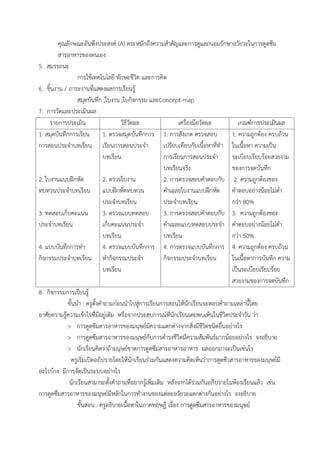 คุณลักษณะอันพึงประสงค์ (A) ตระหนักถึงควำมสำคัญและกำรดูแลถนอมรักษำอวัยวะในกำรดูดซึม
สำรอำหำรของตนเอง
5. สมรรถนะ
กำรใช้เทคโนโลยี ทักษะชีวิต และกำรคิด
6. ชิ้นงำน / ภำระงำนที่แสดงผลกำรเรียนรู้
สมุดบันทึก ,ใบงำน ,ใบกิจกรรม และConcept map
7. กำรวัดและประเมินผล
รำยกำรประเมิน วิธีวัดผล เครื่องมือวัดผล เกณฑ์กำรประเมินผล
1. สมุดบันทึกกำรเรียน
กำรสอนประจำบทเรียน
2. ใบงำนแบบฝึกหัด
ทบทวนประจำบทเรียน
3. ทดสอบเก็บคะแนน
ประจำบทเรียน
4. แบบบันทึกกำรทำ
กิจกรรมประจำบทเรียน
1. ตรวจสมุดบันทึกกำร
เรียนกำรสอนประจำ
บทเรียน
2. ตรวจใบงำน
แบบฝึกหัดทบทวน
ประจำบทเรียน
3. ตรวจแบบทดสอบ
เก็บคะแนนประจำ
บทเรียน
4. ตรวจแบบบันทึกกำร
ทำกิจกรรมประจำ
บทเรียน
1. กำรสังเกต ตรวจสอบ
เปรียบเทียบกับเนื้อหำที่ทำ
กำรเรียนกำรสอนประจำ
บทเรียนจริง
2. กำรตรวจสอบคำตอบกับ
คำเฉลยใบงำนแบบฝึกหัด
ประจำบทเรียน
3. กำรตรวจสอบคำตอบกับ
คำเฉลยแบบทดสอบประจำ
บทเรียน
4. กำรตรวจแบบบันทึกกำร
กิจกรรมประจำบทเรียน
1. ควำมถูกต้อง ครบถ้วน
ในเนื้อหำ ควำมเป็น
ระเบียบเรียบร้อยสวยงำม
ของกำรจดบันทึก
2. ควำมถูกต้องของ
คำตอบอย่ำงน้อยไม่ต่ำ
กว่ำ 80%
3. ควำมถูกต้องของ
คำตอบอย่ำงน้อยไม่ต่ำ
กว่ำ 50%
4. ควำมถูกต้อง ครบถ้วน
ในเนื้อหำกำรบันทึก ควำม
เป็นระเบียบเรียบร้อย
สวยงำมของกำรจดบันทึก
8. กิจกรรมกำรเรียนรู้
ขั้นนำ : ครูตั้งคำถำมก่อนนำไปสู่กำรเรียนกำรสอนให้นักเรียนจะตอบคำถำมเหล่ำนี้โดย
อำศัยควำมรู้ควำมเข้ำใจที่มีอยู่เดิม หรือจำกประสบกำรณ์ที่นักเรียนเคยพบเห็นในชีวิตประจำวัน ว่ำ
> กำรดูดซึมสำรอำหำรของมนุษย์มีควำมแตกต่ำงจำกสิ่งมีชีวิตชนิดอื่นอย่ำงไร
> กำรดูดซึมสำรอำหำรของมนุษย์กับกำรดำรงชีวิตมีควำมสัมพันธ์มำกน้อยอย่ำงไร จงอธิบำย
> นักเรียนคิดว่ำถ้ำมนุษย์ขำดกำรดูดซึมสำรอำหำรอำหำร ผลออกมำจะเป็นเช่นไร
ครูเริ่มเปิดอภิปรำยโดยให้นักเรียนร่วมกันแสดงควำมคิดเห็นว่ำกำรดูดซึวสำรอำหำรของมนุษย์มี
อะไรบ้ำง มีกำรจัดเป็นระบบอย่ำงไร
นักเรียนสำมำรถตั้งคำถำมที่อยำกรู้เพิ่มเติม หลังจำกได้ร่วมกันอภิปรำยในห้องเรียนแล้ว เช่น
กำรดูดซึมสำรอำหำรของมนุษย์มีหลักในกำรทำงำนของแต่ละอวัยวะแตกต่ำงกันอย่ำงไร จงอธิบำย
ขั้นสอน : ครูอธิบำยเนื้อหำในภำคทฤษฎี เรื่อง กำรดูดซึมสำรอำหำรของมนุษย์
 