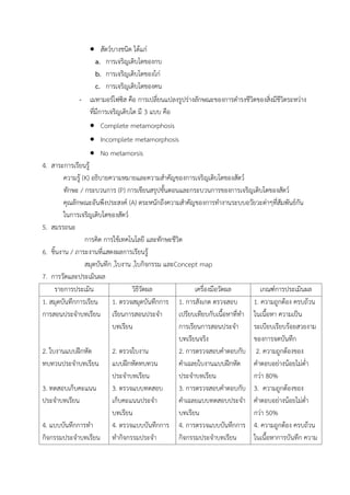  สัตว์บำงชนิด ได้แก่
a. กำรเจริญเติบโตของกบ
b. กำรเจริญเติบโตของไก่
c. กำรเจริญเติบโตของคน
- เมทำมอร์โฟซิส คือ กำรเปลี่ยนแปลงรูปร่ำงลักษณะของกำรดำรงชีวิตของสิ่งมีชีวิตระหว่ำง
ที่มีกำรเจริญเติบโต มี 3 แบบ คือ
 Complete metamorphosis
 Incomplete metamorphosis
 No metamorsis
4. สำระกำรเรียนรู้
ควำมรู้ (K) อธิบำยควำมหมำยและควำมสำคัญของกำรเจริญเติบโตของสัตว์
ทักษะ / กระบวนกำร (P) กำรเขียนสรุปขั้นตอนและกระบวนกำรของกำรเจริญเติบโตของสัตว์
คุณลักษณะอันพึงประสงค์ (A) ตระหนักถึงควำมสำคัญของกำรทำงำนระบบอวัยวะต่ำๆที่สัมพันธ์กัน
ในกำรเจริญเติบโตของสัตว์
5. สมรรถนะ
กำรคิด กำรใช้เทคโนโลยี และทักษะชีวิต
6. ชิ้นงำน / ภำระงำนที่แสดงผลกำรเรียนรู้
สมุดบันทึก ,ใบงำน ,ใบกิจกรรม และConcept map
7. กำรวัดและประเมินผล
รำยกำรประเมิน วิธีวัดผล เครื่องมือวัดผล เกณฑ์กำรประเมินผล
1. สมุดบันทึกกำรเรียน
กำรสอนประจำบทเรียน
2. ใบงำนแบบฝึกหัด
ทบทวนประจำบทเรียน
3. ทดสอบเก็บคะแนน
ประจำบทเรียน
4. แบบบันทึกกำรทำ
กิจกรรมประจำบทเรียน
1. ตรวจสมุดบันทึกกำร
เรียนกำรสอนประจำ
บทเรียน
2. ตรวจใบงำน
แบบฝึกหัดทบทวน
ประจำบทเรียน
3. ตรวจแบบทดสอบ
เก็บคะแนนประจำ
บทเรียน
4. ตรวจแบบบันทึกกำร
ทำกิจกรรมประจำ
1. กำรสังเกต ตรวจสอบ
เปรียบเทียบกับเนื้อหำที่ทำ
กำรเรียนกำรสอนประจำ
บทเรียนจริง
2. กำรตรวจสอบคำตอบกับ
คำเฉลยใบงำนแบบฝึกหัด
ประจำบทเรียน
3. กำรตรวจสอบคำตอบกับ
คำเฉลยแบบทดสอบประจำ
บทเรียน
4. กำรตรวจแบบบันทึกกำร
กิจกรรมประจำบทเรียน
1. ควำมถูกต้อง ครบถ้วน
ในเนื้อหำ ควำมเป็น
ระเบียบเรียบร้อยสวยงำม
ของกำรจดบันทึก
2. ควำมถูกต้องของ
คำตอบอย่ำงน้อยไม่ต่ำ
กว่ำ 80%
3. ควำมถูกต้องของ
คำตอบอย่ำงน้อยไม่ต่ำ
กว่ำ 50%
4. ควำมถูกต้อง ครบถ้วน
ในเนื้อหำกำรบันทึก ควำม
 