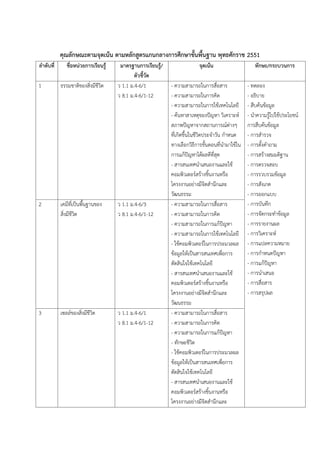 คุณลักษณะตามจุดเน้น ตามหลักสูตรแกนกลางการศึกษาขั้นพื้นฐาน พุทธศักราช 2551
ลาดับที่ ชื่อหน่วยการเรียนรู้ มาตรฐานการเรียนรู้/
ตัวชี้วัด
จุดเน้น ทักษะ/กระบวนการ
1 ธรรมชำติของสิ่งมีชีวิต ว 1.1 ม.4-6/1
ว 8.1 ม.4-6/1-12
- ควำมสำมำรถในกำรสื่อสำร
- ควำมสำมำรถในกำรคิด
- ควำมสำมำรถในกำรใช้เทคโนโลยี
- ค้นหำสำเหตุของปัญหำ วิเครำะห์
สภำพปัญหำจำกสถำนกำรณ์ต่ำงๆ
ที่เกิดขึ้นในชีวิตประจำวัน กำหนด
ทำงเลือกวิธีกำรขั้นตอนที่นำมำใช้ใน
กำรแก้ปัญหำได้ผลดีที่สุด
- สำรสนเทศนำเสนองำนและใช้
คอมพิวเตอร์สร้ำงชิ้นงำนหรือ
โครงงำนอย่ำงมีจิตสำนึกและ
วัฒนธรรม
- ทดลอง
- อธิบำย
- สืบค้นข้อมูล
- นำควำมรู้ไปใช้ประโยชน์
กำรสืบค้นข้อมูล
- กำรสำรวจ
- กำรตั้งคำถำม
- กำรสร้ำงสมมติฐำน
- กำรตรวจสอบ
- กำรรวบรวมข้อมูล
- กำรสังเกต
- กำรออกแบบ
- กำรบันทึก
- กำรจัดกระทำข้อมูล
- กำรรำยงำนผล
- กำรวิเครำะห์
- กำรแปลควำมหมำย
- กำรกำหนดปัญหำ
- กำรแก้ปัญหำ
- กำรนำเสนอ
- กำรสื่อสำร
- กำรสรุปผล
2 เคมีที่เป็นพื้นฐำนของ
สิ่งมีชีวิต
ว 1.1 ม.4-6/3
ว 8.1 ม.4-6/1-12
- ควำมสำมำรถในกำรสื่อสำร
- ควำมสำมำรถในกำรคิด
- ควำมสำมำรถในกำรแก้ปัญหำ
- ควำมสำมำรถในกำรใช้เทคโนโลยี
- ใช้คอมพิวเตอร์ในกำรประมวลผล
ข้อมูลให้เป็นสำรสนเทศเพื่อกำร
ตัดสินใจใช้เทคโนโลยี
- สำรสนเทศนำเสนองำนและใช้
คอมพิวเตอร์สร้ำงชิ้นงำนหรือ
โครงงำนอย่ำงมีจิตสำนึกและ
วัฒนธรรม
3 เซลล์ของสิ่งมีชีวิต ว 1.1 ม.4-6/1
ว 8.1 ม.4-6/1-12
- ควำมสำมำรถในกำรสื่อสำร
- ควำมสำมำรถในกำรคิด
- ควำมสำมำรถในกำรแก้ปัญหำ
- ทักษะชีวิต
- ใช้คอมพิวเตอร์ในกำรประมวลผล
ข้อมูลให้เป็นสำรสนเทศเพื่อกำร
ตัดสินใจใช้เทคโนโลยี
- สำรสนเทศนำเสนองำนและใช้
คอมพิวเตอร์สร้ำงชิ้นงำนหรือ
โครงงำนอย่ำงมีจิตสำนึกและ
 