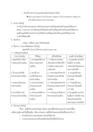 - โครงสร้างปลายรากอาจแบ่งออกเป็นบริเวณต่างๆ ได้แก่
Root cap ,Region of cell division ,Region of cell elongation ,Region of
cell differentiation and maturation
4. สาระการเรียนรู้
ความรู้ (K) อธิบายความหมาย องค์ประกอบและความส้าคัญของโครงสร้างและหน้าที่ของราก
ทักษะ / กระบวนการ (P) เขียนสรุปหน้าที่และโครงสร้างส้าคัญของโครงสร้างและหน้าที่ของราก
คุณลักษณะอันพึงประสงค์ (A) ตระหนักถึงความส้าคัญของโครงสร้างและหน้าที่ของรากต่อ
การด้ารงชีวิตของพืช
5. สมรรถนะ
การคิด ,การสื่อสาร และการใช้เทคโนโลยี
6. ชิ้นงาน / ภาระงานที่แสดงผลการเรียนรู้
สมุดบันทึก ,ใบงาน ,ใบกิจกรรม และConcept map
7. การวัดและประเมินผล
รายการประเมิน วิธีวัดผล เครื่องมือวัดผล เกณฑ์การประเมินผล
1. สมุดบันทึกการเรียน
การสอนประจ้าบทเรียน
2. ใบงานแบบฝึกหัด
ทบทวนประจ้าบทเรียน
3. ทดสอบเก็บคะแนน
ประจ้าบทเรียน
4. แบบบันทึกการท้า
กิจกรรมประจ้าบทเรียน
1. ตรวจสมุดบันทึกการ
เรียนการสอนประจ้า
บทเรียน
2. ตรวจใบงาน
แบบฝึกหัดทบทวน
ประจ้าบทเรียน
3. ตรวจแบบทดสอบ
เก็บคะแนนประจ้า
บทเรียน
4. ตรวจแบบบันทึกการ
ท้ากิจกรรมประจ้า
บทเรียน
1. การสังเกต ตรวจสอบ
เปรียบเทียบกับเนื้อหาที่ท้า
การเรียนการสอนประจ้า
บทเรียนจริง
2. การตรวจสอบค้าตอบกับ
ค้าเฉลยใบงานแบบฝึกหัด
ประจ้าบทเรียน
3. การตรวจสอบค้าตอบกับ
ค้าเฉลยแบบทดสอบประจ้า
บทเรียน
4. การตรวจแบบบันทึกการ
กิจกรรมประจ้าบทเรียน
1. ความถูกต้อง ครบถ้วน
ในเนื้อหา ความเป็น
ระเบียบเรียบร้อยสวยงาม
ของการจดบันทึก
2. ความถูกต้องของ
ค้าตอบอย่างน้อยไม่ต่้า
กว่า 80%
3. ความถูกต้องของ
ค้าตอบอย่างน้อยไม่ต่้า
กว่า 50%
4. ความถูกต้อง ครบถ้วน
ในเนื้อหาการบันทึก ความ
เป็นระเบียบเรียบร้อย
สวยงามของการจดบันทึก
8. กิจกรรมการเรียนรู้
ขั้นน้า : ครูตั้งค้าถามก่อนน้าไปสู่การเรียนการสอนให้นักเรียนจะตอบค้าถามเหล่านี้โดย
อาศัยความรู้ความเข้าใจที่มีอยู่เดิม หรือจากประสบการณ์ที่นักเรียนเคยพบเห็นในชีวิตประจ้าวัน ว่า
> โครงสร้างของรากเหมาะสมต่อการท้าหน้าที่อย่างไร
> รากสามารถแบ่งออกตามลักษณะที่พบโดยทั่วไปได้เป็นกี่ประเภท
 