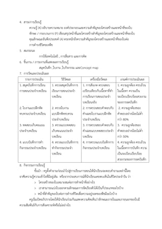 4. สาระการเรียนรู้
ความรู้ (K) อธิบายความหมาย องค์ประกอบและความส้าคัญของโครงสร้างและหน้าที่ของใบ
ทักษะ / กระบวนการ (P) เขียนสรุปหน้าที่และโครงสร้างส้าคัญของโครงสร้างและหน้าที่ของใบ
คุณลักษณะอันพึงประสงค์ (A) ตระหนักถึงความส้าคัญของโครงสร้างและหน้าที่ของใบต่อ
การด้ารงชีวิตของพืช
5. สมรรถนะ
การใช้เทคโนโลยี , การสื่อสาร และการคิด
6. ชิ้นงาน / ภาระงานที่แสดงผลการเรียนรู้
สมุดบันทึก ,ใบงาน ,ใบกิจกรรม และConcept map
7. การวัดและประเมินผล
รายการประเมิน วิธีวัดผล เครื่องมือวัดผล เกณฑ์การประเมินผล
1. สมุดบันทึกการเรียน
การสอนประจ้าบทเรียน
2. ใบงานแบบฝึกหัด
ทบทวนประจ้าบทเรียน
3. ทดสอบเก็บคะแนน
ประจ้าบทเรียน
4. แบบบันทึกการท้า
กิจกรรมประจ้าบทเรียน
1. ตรวจสมุดบันทึกการ
เรียนการสอนประจ้า
บทเรียน
2. ตรวจใบงาน
แบบฝึกหัดทบทวน
ประจ้าบทเรียน
3. ตรวจแบบทดสอบ
เก็บคะแนนประจ้า
บทเรียน
4. ตรวจแบบบันทึกการ
ท้ากิจกรรมประจ้า
บทเรียน
1. การสังเกต ตรวจสอบ
เปรียบเทียบกับเนื้อหาที่ท้า
การเรียนการสอนประจ้า
บทเรียนจริง
2. การตรวจสอบค้าตอบกับ
ค้าเฉลยใบงานแบบฝึกหัด
ประจ้าบทเรียน
3. การตรวจสอบค้าตอบกับ
ค้าเฉลยแบบทดสอบประจ้า
บทเรียน
4. การตรวจแบบบันทึกการ
กิจกรรมประจ้าบทเรียน
1. ความถูกต้อง ครบถ้วน
ในเนื้อหา ความเป็น
ระเบียบเรียบร้อยสวยงาม
ของการจดบันทึก
2. ความถูกต้องของ
ค้าตอบอย่างน้อยไม่ต่้า
กว่า 80%
3. ความถูกต้องของ
ค้าตอบอย่างน้อยไม่ต่้า
กว่า 50%
4. ความถูกต้อง ครบถ้วน
ในเนื้อหาการบันทึก ความ
เป็นระเบียบเรียบร้อย
สวยงามของการจดบันทึก
8. กิจกรรมการเรียนรู้
ขั้นน้า : ครูตั้งค้าถามก่อนน้าไปสู่การเรียนการสอนให้นักเรียนจะตอบค้าถามเหล่านี้โดย
อาศัยความรู้ความเข้าใจที่มีอยู่เดิม หรือจากประสบการณ์ที่นักเรียนเคยพบเห็นในชีวิตประจ้าวัน ว่า
> โครงสร้างของใบเหมาะสมต่อการท้าหน้าที่อย่างไร
> เราสามารถแบ่งใบออกตามลักษณะการจัดเรียงตัวได้เป็นกี่ประเภทอะไรบ้าง
> หน้าที่ส้าคัญของใบต่อการด้ารงชีวิตเพื่อความอยู่รอดของพืชมีอะไรบ้าง
ครูเริ่มเปิดอภิปรายโดยให้นักเรียนร่วมกันแสดงความคิดเห็นว่าลักษณะภายในและภายนอกของใบมี
ความสัมพันธ์กับการสังเคราะห์หรือไม่อย่างไร
 