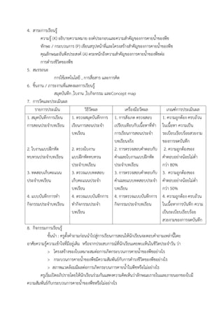4. สาระการเรียนรู้
ความรู้ (K) อธิบายความหมาย องค์ประกอบและความส้าคัญของการคายน้้าของพืช
ทักษะ / กระบวนการ (P) เขียนสรุปหน้าที่และโครงสร้างส้าคัญของการคายน้้าของพืช
คุณลักษณะอันพึงประสงค์ (A) ตระหนักถึงความส้าคัญของการคายน้้าของพืชต่อ
การด้ารงชีวิตของพืช
5. สมรรถนะ
การใช้เทคโนโลยี , การสื่อสาร และการคิด
6. ชิ้นงาน / ภาระงานที่แสดงผลการเรียนรู้
สมุดบันทึก ,ใบงาน ,ใบกิจกรรม และConcept map
7. การวัดและประเมินผล
รายการประเมิน วิธีวัดผล เครื่องมือวัดผล เกณฑ์การประเมินผล
1. สมุดบันทึกการเรียน
การสอนประจ้าบทเรียน
2. ใบงานแบบฝึกหัด
ทบทวนประจ้าบทเรียน
3. ทดสอบเก็บคะแนน
ประจ้าบทเรียน
4. แบบบันทึกการท้า
กิจกรรมประจ้าบทเรียน
1. ตรวจสมุดบันทึกการ
เรียนการสอนประจ้า
บทเรียน
2. ตรวจใบงาน
แบบฝึกหัดทบทวน
ประจ้าบทเรียน
3. ตรวจแบบทดสอบ
เก็บคะแนนประจ้า
บทเรียน
4. ตรวจแบบบันทึกการ
ท้ากิจกรรมประจ้า
บทเรียน
1. การสังเกต ตรวจสอบ
เปรียบเทียบกับเนื้อหาที่ท้า
การเรียนการสอนประจ้า
บทเรียนจริง
2. การตรวจสอบค้าตอบกับ
ค้าเฉลยใบงานแบบฝึกหัด
ประจ้าบทเรียน
3. การตรวจสอบค้าตอบกับ
ค้าเฉลยแบบทดสอบประจ้า
บทเรียน
4. การตรวจแบบบันทึกการ
กิจกรรมประจ้าบทเรียน
1. ความถูกต้อง ครบถ้วน
ในเนื้อหา ความเป็น
ระเบียบเรียบร้อยสวยงาม
ของการจดบันทึก
2. ความถูกต้องของ
ค้าตอบอย่างน้อยไม่ต่้า
กว่า 80%
3. ความถูกต้องของ
ค้าตอบอย่างน้อยไม่ต่้า
กว่า 50%
4. ความถูกต้อง ครบถ้วน
ในเนื้อหาการบันทึก ความ
เป็นระเบียบเรียบร้อย
สวยงามของการจดบันทึก
8. กิจกรรมการเรียนรู้
ขั้นน้า : ครูตั้งค้าถามก่อนน้าไปสู่การเรียนการสอนให้นักเรียนจะตอบค้าถามเหล่านี้โดย
อาศัยความรู้ความเข้าใจที่มีอยู่เดิม หรือจากประสบการณ์ที่นักเรียนเคยพบเห็นในชีวิตประจ้าวัน ว่า
> โครงสร้างของใบเหมาะสมต่อการเกิดกระบวนการคายน้้าของพืชอย่างไร
> กระบวนการคายน้้าของพืชมีความสัมพันธ์กับการด้ารงชีวิตของพืชอย่างไร
> สภาพแวดล้อมมีผลต่อการเกิดกระบนการคายน้้าในพืชหรือไม่อย่างไร
ครูเริ่มเปิดอภิปรายโดยให้นักเรียนร่วมกันแสดงความคิดเห็นว่าลักษณะภายในและภายนอกของใบมี
ความสัมพันธ์กับกระบวนการคายน้้าของพืชหรือไม่อย่างไร
 