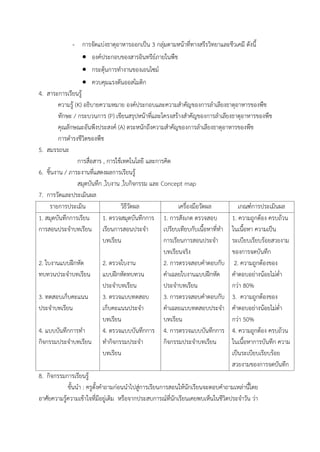 - การจัดแบ่งธาตุอาหารออกเป็น 3 กลุ่มตามหน้าที่ทางสรีรวิทยาและชีวเคมี ดังนี้
 องค์ประกอบของสารอินทรีย์ภายในพืช
 กระตุ้นการท้างานของเอนไซม์
 ควบคุมแรงดันออสโมติก
4. สาระการเรียนรู้
ความรู้ (K) อธิบายความหมาย องค์ประกอบและความส้าคัญของการล้าเลียงธาตุอาหารของพืช
ทักษะ / กระบวนการ (P) เขียนสรุปหน้าที่และโครงสร้างส้าคัญของการล้าเลียงธาตุอาหารของพืช
คุณลักษณะอันพึงประสงค์ (A) ตระหนักถึงความส้าคัญของการล้าเลียงธาตุอาหารของพืช
การด้ารงชีวิตของพืช
5. สมรรถนะ
การสื่อสาร , การใช้เทคโนโลยี และการคิด
6. ชิ้นงาน / ภาระงานที่แสดงผลการเรียนรู้
สมุดบันทึก ,ใบงาน ,ใบกิจกรรม และ Concept map
7. การวัดและประเมินผล
รายการประเมิน วิธีวัดผล เครื่องมือวัดผล เกณฑ์การประเมินผล
1. สมุดบันทึกการเรียน
การสอนประจ้าบทเรียน
2. ใบงานแบบฝึกหัด
ทบทวนประจ้าบทเรียน
3. ทดสอบเก็บคะแนน
ประจ้าบทเรียน
4. แบบบันทึกการท้า
กิจกรรมประจ้าบทเรียน
1. ตรวจสมุดบันทึกการ
เรียนการสอนประจ้า
บทเรียน
2. ตรวจใบงาน
แบบฝึกหัดทบทวน
ประจ้าบทเรียน
3. ตรวจแบบทดสอบ
เก็บคะแนนประจ้า
บทเรียน
4. ตรวจแบบบันทึกการ
ท้ากิจกรรมประจ้า
บทเรียน
1. การสังเกต ตรวจสอบ
เปรียบเทียบกับเนื้อหาที่ท้า
การเรียนการสอนประจ้า
บทเรียนจริง
2. การตรวจสอบค้าตอบกับ
ค้าเฉลยใบงานแบบฝึกหัด
ประจ้าบทเรียน
3. การตรวจสอบค้าตอบกับ
ค้าเฉลยแบบทดสอบประจ้า
บทเรียน
4. การตรวจแบบบันทึกการ
กิจกรรมประจ้าบทเรียน
1. ความถูกต้อง ครบถ้วน
ในเนื้อหา ความเป็น
ระเบียบเรียบร้อยสวยงาม
ของการจดบันทึก
2. ความถูกต้องของ
ค้าตอบอย่างน้อยไม่ต่้า
กว่า 80%
3. ความถูกต้องของ
ค้าตอบอย่างน้อยไม่ต่้า
กว่า 50%
4. ความถูกต้อง ครบถ้วน
ในเนื้อหาการบันทึก ความ
เป็นระเบียบเรียบร้อย
สวยงามของการจดบันทึก
8. กิจกรรมการเรียนรู้
ขั้นน้า : ครูตั้งค้าถามก่อนน้าไปสู่การเรียนการสอนให้นักเรียนจะตอบค้าถามเหล่านี้โดย
อาศัยความรู้ความเข้าใจที่มีอยู่เดิม หรือจากประสบการณ์ที่นักเรียนเคยพบเห็นในชีวิตประจ้าวัน ว่า
 