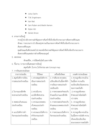  Julius Sachs
 T.W. Engelmann
 Van Niel
 Sam Ruben and Martin Kamen
 Robin Hill
 Deniel Arnon
4. สาระการเรียนรู้
ความรู้ (K) อธิบายความส้าคัญของการค้นคว้าที่เกี่ยวข้องกับกระบวนการสังเคราะห์ด้วยแสง
ทักษะ / กระบวนการ (P) เขียนสรุปความเป็นมาของการค้นคว้าที่เกี่ยวข้องกับกระบวนการ
สังเคราะห์ด้วยแสง
คุณลักษณะอันพึงประสงค์ (A) ตระหนักถึงความส้าคัญของการค้นคว้าที่เกี่ยวข้องกับกระบวนการ
สังเคราะห์ด้วยแสงต่อการด้ารงชีวิตของมนุษย์
5. สมรรถนะ
ทักษะชีวิต , การใช้เทคโนโลยี และการคิด
6. ชิ้นงาน / ภาระงานที่แสดงผลการเรียนรู้
สมุดบันทึก ,ใบงาน ,ใบกิจกรรม และ Concept map
7. การวัดและประเมินผล
รายการประเมิน วิธีวัดผล เครื่องมือวัดผล เกณฑ์การประเมินผล
1. สมุดบันทึกการเรียน
การสอนประจ้าบทเรียน
2. ใบงานแบบฝึกหัด
ทบทวนประจ้าบทเรียน
3. ทดสอบเก็บคะแนน
ประจ้าบทเรียน
4. แบบบันทึกการท้า
กิจกรรมประจ้าบทเรียน
1. ตรวจสมุดบันทึกการ
เรียนการสอนประจ้า
บทเรียน
2. ตรวจใบงาน
แบบฝึกหัดทบทวน
ประจ้าบทเรียน
3. ตรวจแบบทดสอบ
เก็บคะแนนประจ้า
บทเรียน
4. ตรวจแบบบันทึกการ
ท้ากิจกรรมประจ้า
บทเรียน
1. การสังเกต ตรวจสอบ
เปรียบเทียบกับเนื้อหาที่ท้า
การเรียนการสอนประจ้า
บทเรียนจริง
2. การตรวจสอบค้าตอบกับ
ค้าเฉลยใบงานแบบฝึกหัด
ประจ้าบทเรียน
3. การตรวจสอบค้าตอบกับ
ค้าเฉลยแบบทดสอบประจ้า
บทเรียน
4. การตรวจแบบบันทึกการ
กิจกรรมประจ้าบทเรียน
1. ความถูกต้อง ครบถ้วน
ในเนื้อหา ความเป็น
ระเบียบเรียบร้อยสวยงาม
ของการจดบันทึก
2. ความถูกต้องของ
ค้าตอบอย่างน้อยไม่ต่้า
กว่า 80%
3. ความถูกต้องของ
ค้าตอบอย่างน้อยไม่ต่้า
กว่า 50%
4. ความถูกต้อง ครบถ้วน
ในเนื้อหาการบันทึก ความ
เป็นระเบียบเรียบร้อย
สวยงามของการจดบันทึก
 