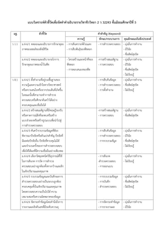 แบบวิเคราะห์ตัวชี้วัดเพื่อจัดทาคาอธิบายรายวิชาชีววิทยา 2 ว 32243 ชั้นมัธยมศึกษาปีที่ 5
มฐ. ตัวชี้วัด คาสาคัญ (Keyword)
ความรู้ ทักษะ/กระบวนการ คุณลักษณะอันพึงประสงค์
ว 1.1 ม.4-6/1 ทดลองและอธิบายการรักษาดุลย
ภาพของเซลล์ของสิ่งมีชีวิต
- การสังเคราะห์ด้วยแสง
- การสืบพันธุ์ของพืชดอก
- การส้ารวจตรวจสอบ - มุ่งมั่นการท้างาน
- มีวินัย
- ซื่อสัตย์สุจริต
ม.4-6/2 ทดลองและอธิบายกลไกการ
รักษาดุลยภาพของน้้าในพืช
- โครงสร้างและหน้าที่ของ
พืชดอก
- การตอบสนองของพืช
-การสร้างสมมติฐาน
- การตรวจสอบ
- มุ่งมั่นการท้างาน
- มีวินัย
- ซื่อสัตย์สุจริต
- ใฝ่เรียนรู้
ว 8.1 ม.4-6/1 ตั้งค้าถามที่อยู่บนพื้นฐานของ
ความรู้และความเข้าใจทางวิทยาศาสตร์
หรือความสนใจหรือจากประเด็นที่เกิดขึ้น
ในขณะนั้นที่สามารถท้าการส้ารวจ
ตรวจสอบหรือศึกษาค้นคว้าได้อย่าง
ครอบคลุมและเชื่อถือได้
- การสืบค้นข้อมูล
- การส้ารวจตรวจสอบ
- การตั้งค้าถาม
- มุ่งมั่นการท้างาน
- ซื่อสัตย์สุจริต
- ใฝ่เรียนรู้
ม.4-6/2 สร้างสมมติฐานที่มีทฤษฎีรองรับ
หรือคาดการณ์สิ่งที่จะพบหรือสร้าง
แบบจ้าลองหรือสร้างรูปแบบเพื่อน้าไปสู่
การส้ารวจตรวจสอบ
-การสร้างสมมติฐาน
- การตรวจสอบ
- มุ่งมั่นการท้างาน
- ซื่อสัตย์สุจริต
ม.4-6/3 ค้นคว้ารวบรวมข้อมูลที่ต้อง
พิจารณาปัจจัยหรือตัวแปรส้าคัญ ปัจจัยที่
มีผลต่อปัจจัยอื่น ปัจจัยที่ควบคุมไม่ได้
และจ้านวนครั้งของการส้ารวจตรวจสอบ
เพื่อให้ได้ผลที่มีความเชื่อมั่นอย่างเพียงพอ
- การสืบค้นข้อมูล
- การส้ารวจตรวจสอบ
- การรวบรวมข้มูล
- มุ่งมั่นการท้างาน
- มีวินัย
- ซื่อสัตย์สุจริต
- ใฝ่เรียนรู้
ม.4-6/4 เลือกวัสดุเทคนิควิธีอุปกรณ์ที่ใช้
ในการสังเกต การวัด การส้ารวจ
ตรวจสอบอย่างถูกต้องทั้งทางกว้างและลึก
ในเชิงปริมาณและคุณภาพ
- การสังเกต
-ส้ารวจตรวจสอบ
- การออกแบบ
- มุ่งมั่นการท้างาน
- ใฝ่เรียนรู้
ม.4-6/5 รวบรวมข้อมูลและบันทึกผลการ
ส้ารวจตรวจสอบอย่างเป็นระบบถูกต้อง
ครอบคลุมทั้งในเชิงปริมาณและคุณภาพ
โดยตรวจสอบความเป็นไปได้ ความ
เหมาะสมหรือความผิดพลาดของข้อมูล
- การรวบรวมข้อมูล
- การบันทึก
- ส้ารวจตรวจสอบ
- มุ่งมั่นการท้างาน
- ซื่อสัตย์สุจริต
- ใฝ่เรียนรู้
ม.4-6/6 จัดกระท้าข้อมูลโดยค้านึงถึงการ
รายงานผลเชิงตัวเลขที่มีระดับความถุ
- การจัดกระท้าข้อมูล
- การรายงานผล
- มุ่งมั่นการท้างาน
- มีวินัย
 