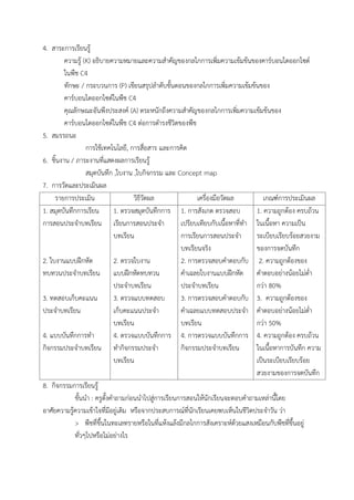 4. สาระการเรียนรู้
ความรู้ (K) อธิบายความหมายและความส้าคัญของกลไกการเพิ่มความเข้มข้นของคาร์บอนไดออกไซด์
ในพืช C4
ทักษะ / กระบวนการ (P) เขียนสรุปล้าดับขั้นตอนของกลไกการเพิ่มความเข้มข้นของ
คาร์บอนไดออกไซด์ในพืช C4
คุณลักษณะอันพึงประสงค์ (A) ตระหนักถึงความส้าคัญของกลไกการเพิ่มความเข้มข้นของ
คาร์บอนไดออกไซด์ในพืช C4 ต่อการด้ารงชีวิตของพืช
5. สมรรถนะ
การใช้เทคโนโลยี, การสื่อสาร และการคิด
6. ชิ้นงาน / ภาระงานที่แสดงผลการเรียนรู้
สมุดบันทึก ,ใบงาน ,ใบกิจกรรม และ Concept map
7. การวัดและประเมินผล
รายการประเมิน วิธีวัดผล เครื่องมือวัดผล เกณฑ์การประเมินผล
1. สมุดบันทึกการเรียน
การสอนประจ้าบทเรียน
2. ใบงานแบบฝึกหัด
ทบทวนประจ้าบทเรียน
3. ทดสอบเก็บคะแนน
ประจ้าบทเรียน
4. แบบบันทึกการท้า
กิจกรรมประจ้าบทเรียน
1. ตรวจสมุดบันทึกการ
เรียนการสอนประจ้า
บทเรียน
2. ตรวจใบงาน
แบบฝึกหัดทบทวน
ประจ้าบทเรียน
3. ตรวจแบบทดสอบ
เก็บคะแนนประจ้า
บทเรียน
4. ตรวจแบบบันทึกการ
ท้ากิจกรรมประจ้า
บทเรียน
1. การสังเกต ตรวจสอบ
เปรียบเทียบกับเนื้อหาที่ท้า
การเรียนการสอนประจ้า
บทเรียนจริง
2. การตรวจสอบค้าตอบกับ
ค้าเฉลยใบงานแบบฝึกหัด
ประจ้าบทเรียน
3. การตรวจสอบค้าตอบกับ
ค้าเฉลยแบบทดสอบประจ้า
บทเรียน
4. การตรวจแบบบันทึกการ
กิจกรรมประจ้าบทเรียน
1. ความถูกต้อง ครบถ้วน
ในเนื้อหา ความเป็น
ระเบียบเรียบร้อยสวยงาม
ของการจดบันทึก
2. ความถูกต้องของ
ค้าตอบอย่างน้อยไม่ต่้า
กว่า 80%
3. ความถูกต้องของ
ค้าตอบอย่างน้อยไม่ต่้า
กว่า 50%
4. ความถูกต้อง ครบถ้วน
ในเนื้อหาการบันทึก ความ
เป็นระเบียบเรียบร้อย
สวยงามของการจดบันทึก
8. กิจกรรมการเรียนรู้
ขั้นน้า : ครูตั้งค้าถามก่อนน้าไปสู่การเรียนการสอนให้นักเรียนจะตอบค้าถามเหล่านี้โดย
อาศัยความรู้ความเข้าใจที่มีอยู่เดิม หรือจากประสบการณ์ที่นักเรียนเคยพบเห็นในชีวิตประจ้าวัน ว่า
> พืชที่ขึ้นในทะเลทรายหรือในที่แห้งแล้งมีกลไกการสังเคราะห์ด้วยแสงเหมือนกับพืชที่ขึ้นอยู่
ทั่วๆไปหรือไม่อย่างไร
 
