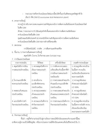 - กระบวนการตรึงคาร์บอนไดออกไซด์แบบนี้พบได้ครั้งแรกในพืชตระกูลครัสซูลาซี จึง
เรียกว่า พืช CAM (Crussuluceae Acid Metabolism plant)
4. สาระการเรียนรู้
ความรู้ (K) อธิบายความหมายและความส้าคัญของกลไกการเพิ่มความเข้มข้นของคาร์บอนไดออกไซด์
ในพืช CAM
ทักษะ / กระบวนการ (P) เขียนสรุปล้าดับขั้นตอนของกลไกการเพิ่มความเข้มข้นของ
คาร์บอนไดออกไซด์ในพืช CAM
คุณลักษณะอันพึงประสงค์ (A) ตระหนักถึงความส้าคัญของกลไกการเพิ่มความเข้มข้นของ
คาร์บอนไดออกไซด์ในพืช CAM ต่อการด้ารงชีวิตของพืช
5. สมรรถนะ
การใช้เทคโนโลยี, การคิด , การสื่อสารและทักษะชีวิต
6. ชิ้นงาน / ภาระงานที่แสดงผลการเรียนรู้
สมุดบันทึก ,ใบงาน ,ใบกิจกรรม และ Concept map
7. การวัดและประเมินผล
รายการประเมิน วิธีวัดผล เครื่องมือวัดผล เกณฑ์การประเมินผล
1. สมุดบันทึกการเรียน
การสอนประจ้าบทเรียน
2. ใบงานแบบฝึกหัด
ทบทวนประจ้าบทเรียน
3. ทดสอบเก็บคะแนน
ประจ้าบทเรียน
4. แบบบันทึกการท้า
กิจกรรมประจ้าบทเรียน
1. ตรวจสมุดบันทึกการ
เรียนการสอนประจ้า
บทเรียน
2. ตรวจใบงาน
แบบฝึกหัดทบทวน
ประจ้าบทเรียน
3. ตรวจแบบทดสอบ
เก็บคะแนนประจ้า
บทเรียน
4. ตรวจแบบบันทึกการ
ท้ากิจกรรมประจ้า
บทเรียน
1. การสังเกต ตรวจสอบ
เปรียบเทียบกับเนื้อหาที่ท้า
การเรียนการสอนประจ้า
บทเรียนจริง
2. การตรวจสอบค้าตอบกับ
ค้าเฉลยใบงานแบบฝึกหัด
ประจ้าบทเรียน
3. การตรวจสอบค้าตอบกับ
ค้าเฉลยแบบทดสอบประจ้า
บทเรียน
4. การตรวจแบบบันทึกการ
กิจกรรมประจ้าบทเรียน
1. ความถูกต้อง ครบถ้วน
ในเนื้อหา ความเป็น
ระเบียบเรียบร้อยสวยงาม
ของการจดบันทึก
2. ความถูกต้องของ
ค้าตอบอย่างน้อยไม่ต่้า
กว่า 80%
3. ความถูกต้องของ
ค้าตอบอย่างน้อยไม่ต่้า
กว่า 50%
4. ความถูกต้อง ครบถ้วน
ในเนื้อหาการบันทึก ความ
เป็นระเบียบเรียบร้อย
สวยงามของการจดบันทึก
8. กิจกรรมการเรียนรู้
ขั้นน้า : ครูตั้งค้าถามก่อนน้าไปสู่การเรียนการสอนให้นักเรียนจะตอบค้าถามเหล่านี้โดย
อาศัยความรู้ความเข้าใจที่มีอยู่เดิม หรือจากประสบการณ์ที่นักเรียนเคยพบเห็นในชีวิตประจ้าวัน ว่า
 
