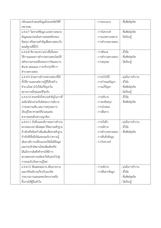กต้องและน้าเสนอข้อมูลด้วยเทคนิควิธีที่
เหมาะสม
- การออกแบบ - ซื่อสัตย์สุจริต
ม.4-6/7 วิเคราะห์ข้อมูล แปลความหมาย
ข้อมูลและประเมินความสอดคล้องของ
ข้อสรุป หรือสาระส้าคัญเพื่อตรวจสอบกับ
สมมติฐานที่ตั้งไว้
- การวิเคราะห์
- การแปลความหมาย
- การส้ารวจตรวจสอบ
- ซื่อสัตย์สุจริต
- ใฝ่เรียนรู้
ม.4-6/8 พิจารณาความน่าเชื่อถือของ
วิธีการและผลการส้ารวจตรวจสอบโดยใช้
หลักความคาดเคลื่อนของการวัดและการ
สังเกต เสนอแนะ การปรับปรุงวิธีการ
ส้ารวจตรวจสอบ
- การสังเกต
- การส้ารวจตรวจสอบ
- การสรุปผล
- มีวินัย
- ซื่อสัตย์สุจริต
- ใฝ่เรียนรู้
ม.4-6/9 น้าผลการส้ารวจตรวจสอบที่ได้
ทั้งวิธีการและองค์ความรู้ที่ได้ไปสร้าง
ค้าถามใหม่ น้าไปใช้แก้ปัญหาใน
สถานการณ์ใหม่และชีวิตจริง
- การน้าไปใช้
- การก้าหนดปัญหา
- การแก้ปัญหา
- มุ่งมั่นการท้างาน
- มีวินัย
- ซื่อสัตย์สุจริต
- ใฝ่เรียนรู้
ม.4-6/10 ตระหนักถึงความส้าคัญในการที่
จะต้องมีส่วนร่วมรับผิดชอบการอธิบาย
การลงความเห็น และการสรุปผลการ
เรียนรู้วิทยาศาสตร์ที่น้าเสนอต่อ
สาธารณชนด้วยความถูกต้อง
- การอธิบาย
- การลงข้อสรุป
- การน้าเสนอ
- การสื่อสาร
- มีวินัย
- ซื่อสัตย์สุจริต
ม.4-6/11 บันทึกและอธิบายผลการส้ารวจ
ตรวจสอบอย่างมีเหตุผล ใช้พยานหลักฐาน
อ้างอิงหรือค้นคว้าเพิ่มเติมเพื่อหาหลักฐาน
อ้างอิงที่เชื่อถือได้และยอมรับว่าความรู้
เดิมอาจมีการเปลี่ยนแปลงได้เมื่อมีข้อมูล
และประจักษ์พยานใหม่เพิ่มเติมหรือ
โต้แย้งจากเดิมซึ่งท้าทายให้มีการ
ตรวจสอบอย่างระมัดระวังอันจะน้าไปสู่
การยอมรับเป็นความรู้ใหม่
- การบันทึก
- การอธิบาย
- การส้ารวจตรวจสอบ
- การสืบค้นข้อมูล
- การวิเคราะห์
- มุ่งมั่นการท้างาน
- มีวินัย
- ซื่อสัตย์สุจริต
ม.4-6/12 จัดแสดงผลงาน เขียนรายงาน
และ/หรืออธิบายเกี่ยวกับแนวคิด
กระบวนการและผลของโครงงานหรือ
ชิ้นงานให้ผู้อื่นเข้าใจ
- การอธิบาย
- การสื่อสารข้อมูล
- มุ่งมั่นการท้างาน
- มีวินัย
- ซื่อสัตย์สุจริต
- ใฝ่เรียนรู้
 