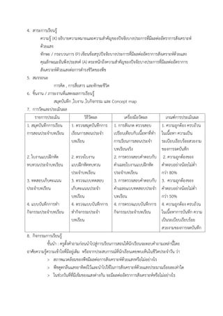 4. สาระการเรียนรู้
ความรู้ (K) อธิบายความหมายและความส้าคัญของปัจจัยบางประการที่มีผลต่ออัตราการสังเคราะห์
ด้วยแสง
ทักษะ / กระบวนการ (P) เขียนข้อสรุปปัจจัยบางประการที่มีผลต่ออัตราการสังเคราะห์ด้วยแสง
คุณลักษณะอันพึงประสงค์ (A) ตระหนักถึงความส้าคัญของปัจจัยบางประการที่มีผลต่ออัตราการ
สังเคราะห์ด้วยแสงต่อการด้ารงชีวิตของพืช
5. สมรรถนะ
การคิด , การสื่อสาร และทักษะชีวิต
6. ชิ้นงาน / ภาระงานที่แสดงผลการเรียนรู้
สมุดบันทึก ,ใบงาน ,ใบกิจกรรม และ Concept map
7. การวัดและประเมินผล
รายการประเมิน วิธีวัดผล เครื่องมือวัดผล เกณฑ์การประเมินผล
1. สมุดบันทึกการเรียน
การสอนประจ้าบทเรียน
2. ใบงานแบบฝึกหัด
ทบทวนประจ้าบทเรียน
3. ทดสอบเก็บคะแนน
ประจ้าบทเรียน
4. แบบบันทึกการท้า
กิจกรรมประจ้าบทเรียน
1. ตรวจสมุดบันทึกการ
เรียนการสอนประจ้า
บทเรียน
2. ตรวจใบงาน
แบบฝึกหัดทบทวน
ประจ้าบทเรียน
3. ตรวจแบบทดสอบ
เก็บคะแนนประจ้า
บทเรียน
4. ตรวจแบบบันทึกการ
ท้ากิจกรรมประจ้า
บทเรียน
1. การสังเกต ตรวจสอบ
เปรียบเทียบกับเนื้อหาที่ท้า
การเรียนการสอนประจ้า
บทเรียนจริง
2. การตรวจสอบค้าตอบกับ
ค้าเฉลยใบงานแบบฝึกหัด
ประจ้าบทเรียน
3. การตรวจสอบค้าตอบกับ
ค้าเฉลยแบบทดสอบประจ้า
บทเรียน
4. การตรวจแบบบันทึกการ
กิจกรรมประจ้าบทเรียน
1. ความถูกต้อง ครบถ้วน
ในเนื้อหา ความเป็น
ระเบียบเรียบร้อยสวยงาม
ของการจดบันทึก
2. ความถูกต้องของ
ค้าตอบอย่างน้อยไม่ต่้า
กว่า 80%
3. ความถูกต้องของ
ค้าตอบอย่างน้อยไม่ต่้า
กว่า 50%
4. ความถูกต้อง ครบถ้วน
ในเนื้อหาการบันทึก ความ
เป็นระเบียบเรียบร้อย
สวยงามของการจดบันทึก
8. กิจกรรมการเรียนรู้
ขั้นน้า : ครูตั้งค้าถามก่อนน้าไปสู่การเรียนการสอนให้นักเรียนจะตอบค้าถามเหล่านี้โดย
อาศัยความรู้ความเข้าใจที่มีอยู่เดิม หรือจากประสบการณ์ที่นักเรียนเคยพบเห็นในชีวิตประจ้าวัน ว่า
> สภาพแวดล้อมของพืชมีผลต่อการสังเคราะห์ด้วยแสงหรือไม่อย่างไร
> พืชดูดกลืนแสงอาทิตย์ไว้และน้าไปใช้ในการสังเคราะห์ด้วยแสงประมาณร้อยละเท่าใด
> ในช่วงวันที่ที่มีเข้มของแสงต่างกัน จะมีผลต่ออัตราการสังเคราะห์หรือไม่อย่างไร
 