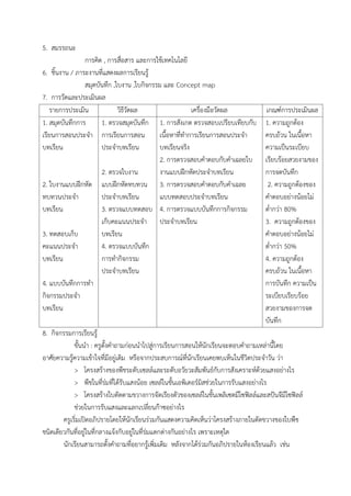 5. สมรรถนะ
การคิด , การสื่อสาร และการใช้เทคโนโลยี
6. ชิ้นงาน / ภาระงานที่แสดงผลการเรียนรู้
สมุดบันทึก ,ใบงาน ,ใบกิจกรรม และ Concept map
7. การวัดและประเมินผล
รายการประเมิน วิธีวัดผล เครื่องมือวัดผล เกณฑ์การประเมินผล
1. สมุดบันทึกการ
เรียนการสอนประจ้า
บทเรียน
2. ใบงานแบบฝึกหัด
ทบทวนประจ้า
บทเรียน
3. ทดสอบเก็บ
คะแนนประจ้า
บทเรียน
4. แบบบันทึกการท้า
กิจกรรมประจ้า
บทเรียน
1. ตรวจสมุดบันทึก
การเรียนการสอน
ประจ้าบทเรียน
2. ตรวจใบงาน
แบบฝึกหัดทบทวน
ประจ้าบทเรียน
3. ตรวจแบบทดสอบ
เก็บคะแนนประจ้า
บทเรียน
4. ตรวจแบบบันทึก
การท้ากิจกรรม
ประจ้าบทเรียน
1. การสังเกต ตรวจสอบเปรียบเทียบกับ
เนื้อหาที่ท้าการเรียนการสอนประจ้า
บทเรียนจริง
2. การตรวจสอบค้าตอบกับค้าเฉลยใบ
งานแบบฝึกหัดประจ้าบทเรียน
3. การตรวจสอบค้าตอบกับค้าเฉลย
แบบทดสอบประจ้าบทเรียน
4. การตรวจแบบบันทึกการกิจกรรม
ประจ้าบทเรียน
1. ความถูกต้อง
ครบถ้วน ในเนื้อหา
ความเป็นระเบียบ
เรียบร้อยสวยงามของ
การจดบันทึก
2. ความถูกต้องของ
ค้าตอบอย่างน้อยไม่
ต่้ากว่า 80%
3. ความถูกต้องของ
ค้าตอบอย่างน้อยไม่
ต่้ากว่า 50%
4. ความถูกต้อง
ครบถ้วน ในเนื้อหา
การบันทึก ความเป็น
ระเบียบเรียบร้อย
สวยงามของการจด
บันทึก
8. กิจกรรมการเรียนรู้
ขั้นน้า : ครูตั้งค้าถามก่อนน้าไปสู่การเรียนการสอนให้นักเรียนจะตอบค้าถามเหล่านี้โดย
อาศัยความรู้ความเข้าใจที่มีอยู่เดิม หรือจากประสบการณ์ที่นักเรียนเคยพบเห็นในชีวิตประจ้าวัน ว่า
> โครงสร้างของพืชระดับเซลล์และระดับอวัยวะสัมพันธ์กับการสังเคราะห์ด้วยแสงอย่างไร
> พืชในที่ร่มที่ได้รับแสงน้อย เซลล์ในชั้นเอพิเดอร์มิสช่วยในการรับแสงอย่างไร
> โครงสร้างใบตัดตามขวางการจัดเรียงตัวของเซลล์ในชั้นเพลิเซดมีโซฟิลล์และสปันจีมีโซฟิลล์
ช่วยในการรับแสงและแลกเปลี่ยนก๊าซอย่างไร
ครูเริ่มเปิดอภิปรายโดยให้นักเรียนร่วมกันแสดงความคิดเห็นว่าโครงสร้างภายในตัดขวางของใบพืช
ชนิดเดียวกันที่อยู่ในที่กลางแจ้งกับอยู่ในที่ร่มแตกต่างกันอย่างไร เพราะเหตุใด
นักเรียนสามารถตั้งค้าถามที่อยากรู้เพิ่มเติม หลังจากได้ร่วมกันอภิปรายในห้องเรียนแล้ว เช่น
 