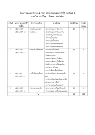 โครงสร้างรายวิชาชีววิทยา 2 รหัส ว 32243 ชั้นมัธยมศึกษาปีที่ 5 ภาคเรียนที่ 2
เวลาเรียน 60 ชั่วโมง จานวน 1.5 หน่วยกิต
ลาดับที่ มาตรฐานการเรียนรู้/
ตัวชี้วัด
ชื่อหน่วยการเรียนรู้ สาระสาคัญ เวลา (ชั่วโมง) น้าหนัก
คะแนน
1 ว 1.1 ม.4-6/2
ว 8.1 ม.4-6/1-12
โครงสร้างและหน้าที่
ของพืชดอก
- โครงสร้างและหน้าที่ของราก
- โครงสร้างและหน้าที่ของล้าต้น
- โครงสร้างและหน้าที่ของใบ
- การคายน้้าของพืช
- การล้าเลียงน้้าของพืช
- การล้าเลียงธาตุอาหารของพืช
- การล้าเลียงสารอาหารของพืช
20 20
2 ว 1.1 ม.4-6/1
ว 8.1 ม.4-6/1-12
การสังเคราะห์ด้วยแสง - การค้นคว้าที่เกี่ยวข้อง
- กระบวนการสังเคราะห์ด้วยแสง
- โฟโตเรสไปเรชัน
- กลไกการเพิ่ม CO2 ในพืช C4
- กลไกการเพิ่ม CO2 ในพืช CAM
- ปัจจัยบางประการที่มีผลต่ออัตรา
การสังเคราะห์ด้วยแสง
- การปรับตัวของพืชเพื่อรับแสง
15 20
3 ว 1.1 ม.4-6/1
ว 8.1 ม.4-6/1-12
การสืบพันธุ์ของพืชดอก - การสืบพันธุ์แบบอาศัยเพศของพืช
ดอก
- การสืบพันธุ์แบบไม่อาศัยเพศของพืช
ดอกและการขยายพันธุ์พืช
- การวัดการเจริญเติบโตของพืช
15 20
4 ว 1.1 ม.4-6/2
ว 8.1 ม.4-6/1-12
การตอบสนองของพืช - สารควบคุมการเจริญเติบโตของพืช
- การตอบสนองของพืชต่อสิ่งแวดล้อม
10 20
รวม 60 100
 