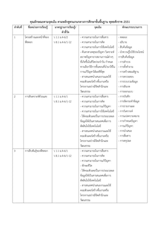 คุณลักษณะตามจุดเน้น ตามหลักสูตรแกนกลางการศึกษาขั้นพื้นฐาน พุทธศักราช 2551
ลาดับที่ ชื่อหน่วยการเรียนรู้ มาตรฐานการเรียนรู้/
ตัวชี้วัด
จุดเน้น ทักษะ/กระบวนการ
1 โครงสร้างและหน้าที่ของ
พืชดอก
ว 1.1 ม.4-6/2
ว 8.1 ม.4-6/1-12
- ความสามารถในการสื่อสาร
- ความสามารถในการคิด
- ความสามารถในการใช้เทคโนโลยี
- ค้นหาสาเหตุของปัญหา วิเคราะห์
สภาพปัญหาจากสถานการณ์ต่างๆ
ที่เกิดขึ้นในชีวิตประจ้าวัน ก้าหนด
ทางเลือกวิธีการขั้นตอนที่น้ามาใช้ใน
การแก้ปัญหาได้ผลดีที่สุด
- สารสนเทศน้าเสนองานและใช้
คอมพิวเตอร์สร้างชิ้นงานหรือ
โครงงานอย่างมีจิตส้านึกและ
วัฒนธรรม
- ทดลอง
- อธิบาย
- สืบค้นข้อมูล
- น้าความรู้ไปใช้ประโยชน์
การสืบค้นข้อมูล
- การส้ารวจ
- การตั้งค้าถาม
- การสร้างสมมติฐาน
- การตรวจสอบ
- การรวบรวมข้อมูล
- การสังเกต
- การออกแบบ
- การบันทึก
- การจัดกระท้าข้อมูล
- การรายงานผล
- การวิเคราะห์
- การแปลความหมาย
- การก้าหนดปัญหา
- การแก้ปัญหา
- การน้าเสนอ
- การสื่อสาร
- การสรุปผล
2 การสังเคราะห์ด้วยแสง ว 1.1 ม.4-6/1
ว 8.1 ม.4-6/1-12
- ความสามารถในการสื่อสาร
- ความสามารถในการคิด
- ความสามารถในการแก้ปัญหา
- ความสามารถในการใช้เทคโนโลยี
- ใช้คอมพิวเตอร์ในการประมวลผล
ข้อมูลให้เป็นสารสนเทศเพื่อการ
ตัดสินใจใช้เทคโนโลยี
- สารสนเทศน้าเสนองานและใช้
คอมพิวเตอร์สร้างชิ้นงานหรือ
โครงงานอย่างมีจิตส้านึกและ
วัฒนธรรม
3 การสืบพันธุ์ของพืชดอก ว 1.1 ม.4-6/1
ว 8.1 ม.4-6/1-12
- ความสามารถในการสื่อสาร
- ความสามารถในการคิด
- ความสามารถในการแก้ปัญหา
- ทักษะชีวิต
- ใช้คอมพิวเตอร์ในการประมวลผล
ข้อมูลให้เป็นสารสนเทศเพื่อการ
ตัดสินใจใช้เทคโนโลยี
- สารสนเทศน้าเสนองานและใช้
คอมพิวเตอร์สร้างชิ้นงานหรือ
โครงงานอย่างมีจิตส้านึกและ
วัฒนธรรม
 