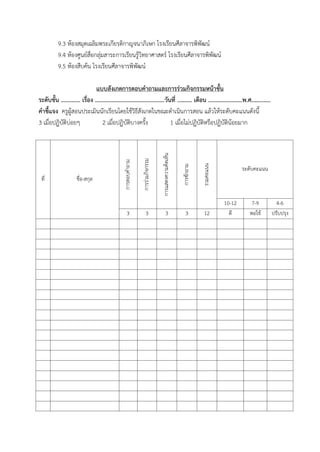 9.3 ห้องสมุดเฉลิมพระเกียรติกาญจนาภิเษก โรงเรียนศีลาจารพิพัฒน์
9.4 ห้องศูนย์สื่อกลุ่มสาระการเรียนรู้วิทยาศาสตร์ โรงเรียนศีลาจารพิพัฒน์
9.5 ห้องสืบค้น โรงเรียนศีลาจารพิพัฒน์
แบบสังเกตการตอบคาถามและการร่วมกิจกรรมหน้าชั้น
ระดับชั้น ............. เรื่อง ...............................................วันที่ .......... เดือน .......................พ.ศ.............
คาชี้แจง ครูผู้สอนประเมินนักเรียนโดยใช้วิธีสังเกตในขณะด้าเนินการสอน แล้วให้ระดับคะแนนดังนี้
3 เมื่อปฏิบัติบ่อยๆ 2 เมื่อปฏิบัติบางครั้ง 1 เมื่อไม่ปฏิบัติหรือปฏิบัติน้อยมาก
ที่ ชื่อ-สกุล
การตอบค้าถาม
การร่วมกิจกรรม
การแสดงความคิดเห็น
การซักถาม
รวมคะแนน
ระดับคะแนน
10-12 7-9 4-6
3 3 3 3 12 ดี พอใช้ ปรับปรุง
 