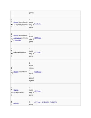 genes
C
Y
P1
7
steroid biosynthesis,
17-alpha hydroxylase
1
subfa
mily, 1
gene
CYP17A1
C
Y
P1
9
steroid biosynthesis:
aromatasesynthesize
s estrogen
1
subfa
mily, 1
gene
CYP19A1
C
Y
P2
0
unknown function
1
subfa
mily, 1
gene
CYP20A1
C
Y
P2
1
steroid biosynthesis
2
subfa
milies,
1
gene,
1
pseud
ogene
CYP21A2
C
Y
P2
4
vitamin
D degradation
1
subfa
mily, 1
gene
CYP24A1
C
Y
retinoic
3
subfa
CYP26A1, CYP26B1, CYP26C1
 
