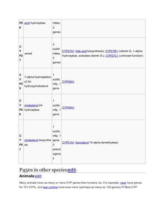 P2
6
acid hydroxylase milies,
3
genes
C
Y
P2
7
varied
3
subfa
milies,
3
genes
CYP27A1 (bile acid biosynthesis), CYP27B1 (vitamin D3 1-alpha
hydroxylase, activates vitamin D3), CYP27C1 (unknown function)
C
Y
P3
9
7-alpha hydroxylation
of 24-
hydroxycholesterol
1
subfa
mily, 1
gene
CYP39A1
C
Y
P4
6
cholesterol 24-
hydroxylase
1
subfa
mily, 1
gene
CYP46A1
C
Y
P5
1
cholesterol biosynthe
sis
1
subfa
mily, 1
gene,
3
pseud
ogene
s
CYP51A1 (lanosterol 14-alpha demethylase)
P450s in other species[edit]
Animals[edit]
Many animals have as many or more CYP genes than humans do. For example, mice have genes
for 101 CYPs, and sea urchins have even more (perhaps as many as 120 genes).[26]
Most CYP
 