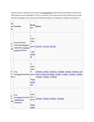 Humans have 57 genes and more than 59 pseudogenes divided among 18 families of cytochrome
P450 genes and 43 subfamilies.[25]
This is a summary of the genes and of the proteins they encode.
See the homepage of the Cytochrome P450 Nomenclature Committee for detailed information.[14]
Fa
mi
ly
Function
Memb
ers
Names
C
Y
P1
drug and steroid
(especially estrogen)
metabolism, benzo(a)
pyrene toxification
3
subfa
milies,
3
genes
,
1 pse
udoge
ne
CYP1A1, CYP1A2, CYP1B1
C
Y
P2
drug
and steroid metabolis
m
13
subfa
milies,
16
genes
,
16pse
udoge
nes
CYP2A6, CYP2A7, CYP2A13, CYP2B6, CYP2C8, CYP2C9, CYP
2C18, CYP2C19,CYP2D6, CYP2E1, CYP2F1, CYP2J2, CYP2R1,
CYP2S1, CYP2U1, CYP2W1
C
Y
P3
drug
and steroid (including
testosterone)
metabolism
1
subfa
mily, 4
genes
,
2pseu
dogen
CYP3A4, CYP3A5, CYP3A7, CYP3A43
 