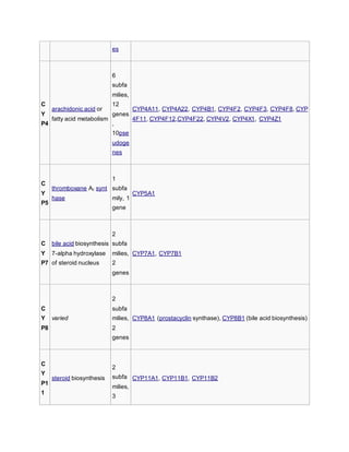 es
C
Y
P4
arachidonic acid or
fatty acid metabolism
6
subfa
milies,
12
genes
,
10pse
udoge
nes
CYP4A11, CYP4A22, CYP4B1, CYP4F2, CYP4F3, CYP4F8, CYP
4F11, CYP4F12,CYP4F22, CYP4V2, CYP4X1, CYP4Z1
C
Y
P5
thromboxane A2 synt
hase
1
subfa
mily, 1
gene
CYP5A1
C
Y
P7
bile acid biosynthesis
7-alpha hydroxylase
of steroid nucleus
2
subfa
milies,
2
genes
CYP7A1, CYP7B1
C
Y
P8
varied
2
subfa
milies,
2
genes
CYP8A1 (prostacyclin synthase), CYP8B1 (bile acid biosynthesis)
C
Y
P1
1
steroid biosynthesis
2
subfa
milies,
3
CYP11A1, CYP11B1, CYP11B2
 