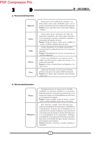 7
forma iónica actúa como catalizador, junto con las
enzimas, en muchas reacciones químicas del organismo.
Fuentes: Cacao, soja, frutos secos, avena, maíz y algunas
verduras.
Magnesio
Calcio
Sodio
Potasio
Cloro
Forma parte de los carbonatos de calcio de
estructuras esqueléticas. En forma iónica interviene
en la contracción muscular, coagulación sanguínea y
transmisión del impulso nervioso.
Fuentes: Productos lácteos, frutos secos, semillas de
sésamo, verduras y algunas aguas de mesa.
Catión abundante en el medio extracelular,
necesario para la conducción nerviosa y la contracción
muscular.
Fuentes: Principalmente la sal, pero está presente en
todos los alimentos.
Catión más abundante en el interior de las
células; necesario para la conducción nerviosa y la
contracción muscular.
Fuentes: La fruta y verdura fresca, las legumbres y los
frutos secos.
Anión más frecuente, necesario para mantener
Fuentes: Sal común, algas, aceitunas, agua del grifo,
entre otros.
catalizador en reacciones químicas y se encuentra
formando parte de citocromos que intervienen en la
respiración celular, y en la hemoglobina que interviene
en el transporte de oxígeno.
Fuentes: Carnes, hígado, yema de huevo, verdura
verde, cereales integrales, frutos secos y levaduras.
Hierro
Manganeso
Este elemento cumple varias funciones que
incluyenelmetabolismodelasproteínasycarbohidratos
y reproducción. Se piensa que el manganeso es un
activador de los sistemas enzimáticos que intervienen
en la producción de energía, la síntesis del ácido graso
y en el metabolismo de los aminoácidos. Asimismo,
está implicado en la producción de hormonas sexuales.
Interviene en la fotólisis del agua, durante el proceso
de fotosíntesis en las plantas.
Fuentes: Pescados, crustáceos, cereales integrales y
legumbres.
a. Macroconstituyentes
b. Microconstituyentes
PDF Compressor Pro
 