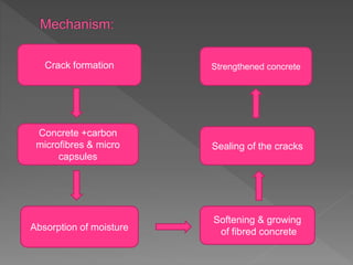 Crack formation Strengthened concrete
Sealing of the cracks
Concrete +carbon
microfibres & micro
capsules
Absorption of moisture
Softening & growing
of fibred concrete
 