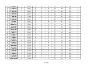 123 УД00270236 А 1123047 7 19 5 24 268 34% F
124 УД99072812 В 1123047 18 18 6 24 268 34% F
125 ЕО99101309 А 1123046 13 15 8 23 261 33% F
126 УД00242408 С 1123046 224 15 8 23 261 33% F
127 УД00222403 С 1123046 218 19 4 23 261 33% F
128 УД99041709 С 1123046 220 15 8 23 261 33% F
129 УД99082307 А 1123046 219 12 11 23 261 33% F
130 НС98050801 А 1123046 227 15 8 23 261 33% F
131 СЭ99082203 В 1123046 249 16 7 23 261 33% F
132 ЗЗ99020408 С 1123047 6 17 6 23 261 33% F
133 УД99060153 С 1123047 21 15 8 23 261 33% F
134 УК99061445 D 1123048 25 18 5 23 261 33% F
135 УД99101621 В 1123045 17 12 10 22 254 32% F
136 РБ00232800 D 1123046 250 8 14 22 254 32% F
137 УИ99112063 С 1123046 200 12 10 22 254 32% F
138 УД00212828 С 1123046 222 14 8 22 254 32% F
139 УД99072131 С 1123047 3 14 8 22 254 32% F
140 УХ99050572 D 1123048 196 17 5 22 254 32% F
141 УД00280816 С 1123048 6 15 7 22 254 32% F
142 УД99030711 С 1123045 9 16 5 21 247 31% F
143 УД00242009 А 1123045 7 13 8 21 247 31% F
144 УД00322838 D 1123046 219 15 6 21 247 31% F
145 УД99031929 С 1123046 225 15 6 21 247 31% F
146 ДА98102809 С 1123046 248 15 6 21 247 31% F
147 УК00280963 В 1123046 2 13 8 21 247 31% F
148 УД99100503 В 1123046 233 13 8 21 247 31% F
149 УД99051307 А 1123048 197 17 4 21 247 31% F
150 УД99101307 D 1123045 14 14 6 20 240 30% F
151 РД00310406 D 1123046 226 15 5 20 240 30% F
152 УД99070816 D 1123046 238 13 7 20 240 30% F
153 УД99081805 С 1123046 216 8 12 20 240 30% F
154 УД99122105 С 1123046 203 16 4 20 240 30% F
155 МЙ01220920 А 1123046 1 7 13 20 240 30% F
Page 10
 