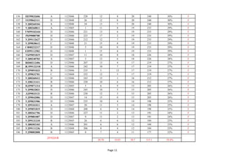 156 ПЕ99032606 А 1123046 228 12 8 20 240 30% F
157 УЕ99042111 D 1123048 26 12 8 20 240 30% F
158 УД00260104 А 1123048 24 13 7 20 240 30% F
159 УД00260811 А 1123045 1 11 8 19 233 29% F
160 УМ99102444 D 1123046 221 13 6 19 233 29% F
161 РБ99080700 D 1123046 223 17 2 19 233 29% F
162 УД99112627 D 1123046 212 12 7 19 233 29% F
163 УД99030612 С 1123048 21 15 4 19 233 29% F
164 СФ00222317 D 1123048 5 10 9 19 233 29% F
165 ЕП99112502 D 1123048 1 15 4 19 233 29% F
166 УБ99051819 D 1123047 11 10 8 18 226 28% F
167 УД00240703 А 1123047 5 12 6 18 226 28% F
168 ВП00212406 D 1123046 207 13 4 17 219 27% F
169 ЖЛ99122318 А 1123046 242 10 7 17 219 27% F
170 УД99091033 В 1123046 235 5 12 17 219 27% F
171 УД99032701 С 1123048 252 12 5 17 219 27% F
172 УД00260412 D 1123046 243 15 1 16 212 27% F
173 УД98121411 В 1123046 220 10 6 16 212 27% F
174 НД99071314 В 1123045 5 6 9 15 205 26% F
175 УД99032821 D 1123046 245 10 5 15 205 26% F
176 ЛД99033121 В 1123046 230 12 3 15 205 26% F
177 УД99042006 D 1123047 14 15 0 15 205 26% F
178 УД99031906 D 1123046 255 10 4 14 198 25% F
179 УД99101011 А 1123047 20 11 3 14 198 25% F
180 УД99051819 D 1123048 208 6 8 14 198 25% F
181 УД00261706 D 1123046 227 11 2 13 191 24% F
182 УД99081007 D 1123047 9 11 2 13 191 24% F
183 УД99121210 В 1123045 26 6 6 12 184 23% F
184 УД00302103 А 1123046 201 6 6 12 184 23% F
185 УД99111236 В 1123048 206 8 4 12 184 23% F
186 УД98082808 В 1123045 8 7 4 11 177 22% F
3851 1865 5716 58612 7327%
20.70 10.03 30.7 315.1 39.4%
ДУНДАЖ
Page 11
 