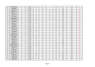 19 ПЕ99032606 В 1123046 19 38 7 45 415 52% D
20 УД99022801 А 1123046 8 40 5 45 415 52% D
21 УД00281113 А 1123045 11 35 9 44 408 51% D
22 МЗ99091107 В 1123047 11 32 12 44 408 51% D
23 УП99011127 А 1123047 3 27 17 44 408 51% D
24 УД99070719 А 1123046 26 34 10 44 408 51% D
25 УД99070845 В 1123045 9 32 11 43 401 50% D
26 ИЖ00280704 В 1123046 27 31 12 43 401 50% D
27 УД00212828 А 1123046 22 33 10 43 401 50% D
28 УО00260412 А 1123046 8 36 7 43 401 50% D
29 УД99022121 В 1123047 20 33 9 42 394 49% D
30 УД99081007 А 1123047 5 33 9 42 394 49% D
31 УД00210507 В 1123046 6 34 8 42 394 49% D
32 УД00252308 В 1123046 17 29 13 42 394 49% D
33 УД99051404 А 1123046 15 30 12 42 394 49% D
34 УД00300409 А 1123046 28 33 9 42 394 49% D
35 УД99101222 В 1123045 4 29 12 41 387 48% D
36 ЖЙ99081509 А 1123045 14 30 11 41 387 48% D
37 УП00320604 В 1123046 28 32 9 41 387 48% D
38 УК00280963 А 1123046 25 29 12 41 387 48% D
39 УД99062120 В 1123045 16 30 10 40 380 48% D
40 УД99062120 В 1123045 16 30 10 40 380 48% D
41 УД99072812 А 1123047 6 30 10 40 380 48% D
42 ИЖ099051503 А 1123046 30 31 9 40 380 48% D
43 ПЮ99061025 В 1123046 3 31 8 39 373 47% D
44 УД00322319 А 1123046 9 30 9 39 373 47% D
45 УД99031929 А 1123046 12 30 9 39 373 47% D
46 НС98050801 А 1123046 5 26 13 39 373 47% D
47 БЮ99112101 А 1123046 29 33 6 39 373 47% D
48 УД99032701 В 1123048 110 29 9 38 366 46% D
49 УД99071506 В 1123046 2 30 8 38 366 46% D
50 УД00230308 А 1123046 17 27 11 38 366 46% D
51 УП99102444 А 1123046 21 28 10 38 366 46% D
Page 13
 