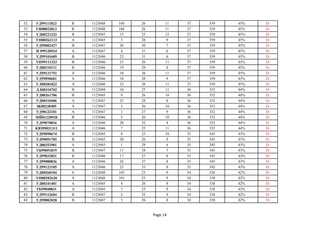 52 УД99111823 В 1123048 104 26 11 37 359 45% D-
53 УИ00022813 В 1123048 108 26 11 37 359 45% D-
54 УД00221233 В 1123045 15 25 12 37 359 45% D-
55 УП00262113 А 1123045 3 28 9 37 359 45% D-
56 УД99082427 В 1123047 30 30 7 37 359 45% D-
57 ИЭ99120924 А 1123047 4 31 6 37 359 45% D-
58 УД99101609 В 1123046 23 31 6 37 359 45% D-
59 УП99111323 В 1123046 25 26 11 37 359 45% D-
60 УД00210111 В 1123046 19 29 8 37 359 45% D-
61 УД99121752 А 1123046 10 26 11 37 359 45% D-
62 УД99090601 А 1123046 18 28 9 37 359 45% D-
63 УЛ00281822 А 1123046 23 26 11 37 359 45% D-
64 ЛЛ00310702 В 1123048 10 25 11 36 352 44% D-
65 УД00261706 В 1123045 9 26 10 36 352 44% D-
66 УД00310406 А 1123047 25 28 8 36 352 44% D-
67 ЗК00230405 А 1123047 3 26 10 36 352 44% D-
68 УД98122101 А 1123047 1 27 9 36 352 44% D-
69 МЙ01220920 В 1123046 5 26 10 36 352 44% D-
70 УД99070816 А 1123046 28 32 4 36 352 44% D-
71 КЮ99031311 А 1123046 7 25 11 36 352 44% D-
72 УД99090674 В 1123045 8 25 10 35 345 43% D-
73 УД99091705 В 1123045 20 26 9 35 345 43% D-
74 УД00252901 А 1123045 1 29 6 35 345 43% D-
75 УБ99051819 В 1123047 11 28 7 35 345 43% D-
76 УД99032821 В 1123046 17 27 8 35 345 43% D-
77 УД99080836 А 1123046 26 27 8 35 345 43% D-
78 УД99122105 А 1123046 23 35 0 35 345 43% D-
79 УД00260104 А 1123048 105 25 9 34 338 42% D-
80 УП00282620 А 1123048 101 25 9 34 338 42% D-
81 УД00241401 А 1123045 4 26 8 34 338 42% D-
82 ТБ99040831 А 1123045 7 25 9 34 338 42% D-
83 УД99112604 В 1123047 2 25 9 34 338 42% D-
84 УД99082028 В 1123047 3 26 8 34 338 42% D-
Page 14
 