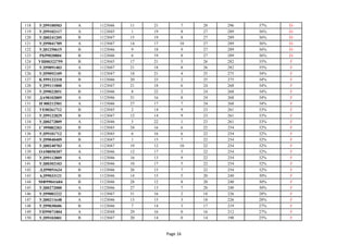 118 УД99100503 А 1123046 11 21 7 28 296 37% D-
119 УД99102117 А 1123045 1 19 8 27 289 36% D-
120 УД00241205 В 1123047 15 19 8 27 289 36% D-
121 УД99041709 А 1123047 14 17 10 27 289 36% D-
122 УД01250615 В 1123046 9 18 9 27 289 36% D-
123 РБ99020804 В 1123046 6 19 8 27 289 36% D-
124 УШ00322759 В 1123045 17 21 5 26 282 35% F
125 УД99091403 А 1123047 21 18 8 26 282 35% F
126 УД99092109 В 1123047 18 21 4 25 275 34% F
127 КЛ99122318 В 1123046 20 23 2 25 275 34% F
128 УД99111800 А 1123047 21 18 6 24 268 34% F
129 УД99022851 В 1123046 8 22 2 24 268 34% F
130 ДА98102809 А 1123046 31 16 8 24 268 34% F
131 НЭ00212501 А 1123046 27 17 7 24 268 34% F
132 УЕ00261712 В 1123045 2 14 9 23 261 33% F
133 УД99122829 В 1123047 12 14 9 23 261 33% F
134 УД00272809 А 1123046 5 22 1 23 261 33% F
135 СЭ99082203 В 1123045 24 16 6 22 254 32% F
136 УД99101712 В 1123045 6 16 6 22 254 32% F
137 УД99040409 В 1123047 1 15 7 22 254 32% F
138 УД00240703 А 1123047 19 12 10 22 254 32% F
139 ОА98050307 А 1123046 12 17 5 22 254 32% F
140 УД99112809 А 1123046 16 13 9 22 254 32% F
141 УД00302103 А 1123046 10 17 5 22 254 32% F
142 ЛД99051624 В 1123046 26 15 7 22 254 32% F
143 АД99033121 В 1123046 14 15 5 20 240 30% F
144 МФ99041604 В 1123046 28 12 8 20 240 30% F
145 УД00272000 А 1123046 27 13 7 20 240 30% F
146 УД99082222 В 1123047 31 16 2 18 226 28% F
147 УД00211648 А 1123046 13 15 3 18 226 28% F
148 УД99030606 В 1123046 7 14 3 17 219 27% F
149 УП99071804 А 1123048 29 16 0 16 212 27% F
150 УД99103001 В 1123047 20 14 0 14 198 25% F
Page 16
 