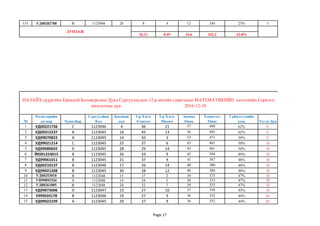151 УД00282708 В 1123046 26 8 4 12 184 23% F
3942 1282 5224 51668 6459%
26.11 8.49 34.6 342.2 42.8%
№
Регистерийн
дугаар Хувилбар
Сургуулйин
Код
Баганан
код
1-р Хэсэг
/Сонгох/
2-р Хэсэг
/Нөхөх/
Анхны
Оноо
Хэмжээст
Оноо
Гүйцэтгэлийн
хувь Үсгэн Дүн
1 УД00221736 С 1123046 4 36 21 57 499 62% C
2 УД00312237 А 1123045 16 43 13 56 492 62% C
3 УД99070822 А 1123045 14 50 3 53 471 59% C
4 УД99021214 С 1123045 25 37 6 43 401 50% D
5 УД99080602 D 1123045 28 29 14 43 401 50% D
6 ЙЮ01253015 В 1123045 26 33 9 42 394 49% D
7 УД99061011 В 1123045 21 37 4 41 387 48% D
8 УД00210137 В 1123046 17 26 14 40 380 48% D
9 УД99021208 В 1123045 30 28 12 40 380 48% D
10 УД00253010 В 1123048 15 37 2 39 373 47% D
11 УП99091536 А 1123048 14 34 5 39 373 47% D
12 УД00261005 В 1123048 24 32 7 39 373 47% D
13 УД99073006 D 1123047 15 27 10 37 359 45% D
14 УЗ99020178 В 1123046 19 27 9 36 352 44% D-
15 УД99022109 А 1123045 29 27 9 36 352 44% D-
ДУНДАЖ
НАЛАЙХ дүүргийн Ерөнхий Боловсролын Дунд Сургуулиудын 12-р ангийн сурагчдын МАТЕМАТИКИЙН хичээлийн Сорилго
шалгалтын дүн. 2016-12-10
Page 17
 