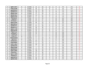 16 УД99112627 В 1123046 13 23 12 35 345 43% D-
17 УП99110108 С 1123047 33 27 8 35 345 43% D-
18 УД99092019 В 1123047 13 26 6 32 324 41% D-
19 УД99081623 D 1123046 18 24 6 30 310 39% D-
20 УД99051404 В 1123046 17 24 6 30 310 39% D-
21 УД99091901 С 1123045 12 21 9 30 310 39% D-
22 УД00241205 D 1123047 6 25 5 30 310 39% D-
23 УП00282620 С 1123048 23 24 5 29 303 38% D-
24 УД99070212 D 1123048 25 27 2 29 303 38% D-
25 ИХ99030611 D 1123048 22 23 6 29 303 38% D-
26 УД99101404 С 1123046 30 23 6 29 303 38% D-
27 УД00280332 А 1123046 6 27 2 29 303 38% D-
28 УД99081441 D 1123045 31 20 9 29 303 38% D-
29 УД99091312 С 1123045 20 26 3 29 303 38% D-
30 УД00211106 D 1123047 24 23 6 29 303 38% D-
31 УД00230706 А 1123047 10 21 8 29 303 38% D-
32 УД00221246 С 1123048 20 23 5 28 296 37% D-
33 УФ99030612 С 1123048 30 27 1 28 296 37% D-
34 УД99070138 С 1123048 11 25 3 28 296 37% D-
35 УД99032701 В 1123048 13 21 7 28 296 37% D-
36 ПЮ00220926 С 1123046 5 22 6 28 296 37% D-
37 УД00310224 D 1123048 4 26 1 27 289 36% D-
38 СИ99050201 С 1123046 22 22 5 27 289 36% D-
39 УП00320604 А 1123046 2 23 4 27 289 36% D-
40 УИ99112063 В 1123046 30 18 9 27 289 36% D-
41 УД99062439 А 1123046 5 24 3 27 289 36% D-
42 УД00242408 D 1123046 1 23 4 27 289 36% D-
43 УД99082005 С 1123047 12 19 8 27 289 36% D-
44 УД99122806 D 1123046 18 24 2 26 282 35% F
45 ЕУ99070911 С 1123046 27 26 0 26 282 35% F
46 УД01211004 D 1123045 31 18 8 26 282 35% F
47 УХ99050572 D 1123048 27 21 5 26 282 35% F
48 УД00240703 С 1123047 23 23 3 26 282 35% F
49 УД99031906 С 1123046 29 24 1 25 275 34% F
Page 18
 