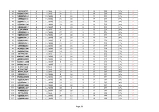 84 УИ99050719 А 1123048 19 17 2 19 233 29% F
85 НЩ00252907 D 1123048 29 17 2 19 233 29% F
86 УД00250512 D 1123046 3 12 7 19 233 29% F
87 СВ99123116 А 1123046 31 18 1 19 233 29% F
88 ЛД99033121 А 1123046 21 18 1 19 233 29% F
89 УД00281330 D 1123045 19 19 0 19 233 29% F
90 УД00240817 В 1123047 9 19 0 19 233 29% F
91 УД00280816 D 1123048 16 17 1 18 226 28% F
92 УД00280913 D 1123046 27 17 1 18 226 28% F
93 УД99101609 В 1123046 17 18 0 18 226 28% F
94 УД99030612 В 1123048 29 14 4 18 226 28% F
95 УД99103001 А 1123047 5 14 4 18 226 28% F
96 УД99032821 В 1123046 21 17 0 17 219 27% F
97 СЭ99082203 В 1123046 20 15 2 17 219 27% F
98 НС00211300 А 1123046 18 14 3 17 219 27% F
99 НУ99042506 D 1123047 14 11 6 17 219 27% F
100 УК99061507 В 1123048 18 12 4 16 212 27% F
101 ИЖ99071400 В 1123046 13 14 2 16 212 27% F
102 ДА98102809 В 1123046 16 15 1 16 212 27% F
103 АЮ00211038 D 1123047 4 15 1 16 212 27% F
104 ИЛ00230810 А 1123047 11 13 3 16 212 27% F
105 УД99111230 С 1123048 33 15 0 15 205 26% F
106 КД99072807 В 1123048 20 11 4 15 205 26% F
107 ВВ99120339 В 1123048 28 14 1 15 205 26% F
108 УД99101917 С 1123046 8 14 1 15 205 26% F
109 УМ00220909 В 1123046 29 12 3 15 205 26% F
110 УД00292803 А 1123046 20 15 0 15 205 26% F
111 УД00260412 D 1123046 19 12 3 15 205 26% F
112 УД99071808 А 1123045 18 10 5 15 205 26% F
113 УД99051307 А 1123048 28 6 9 15 205 26% F
114 УБ99051819 D 1123047 10 10 5 15 205 26% F
115 УЕ99042111 В 1123048 21 13 1 14 198 25% F
116 УД00252591 С 1123046 28 13 1 14 198 25% F
117 УД99081805 D 1123046 11 12 2 14 198 25% F
Page 20
 